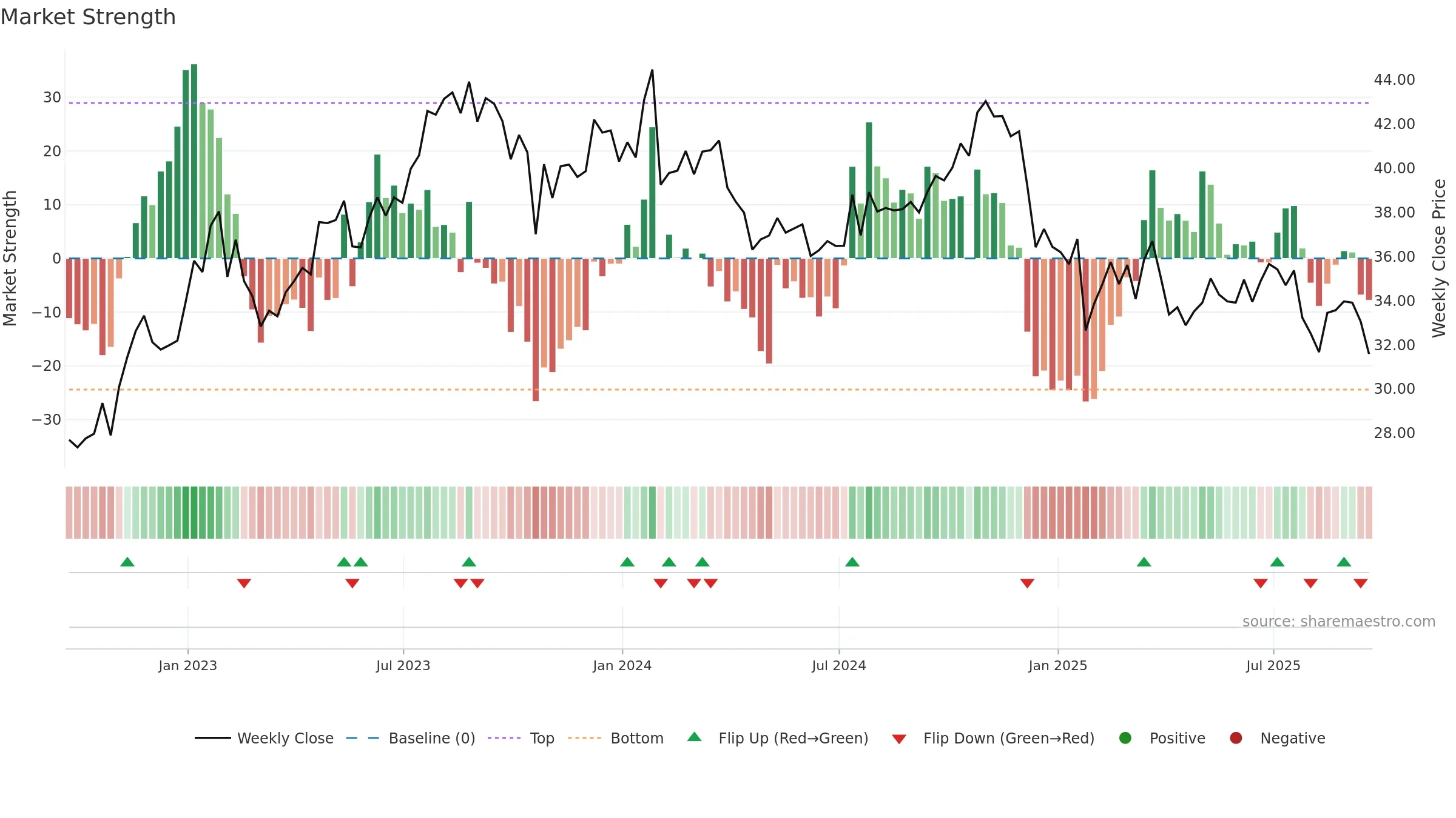 CMCSA weekly Market Strength chart, closing 2025-09-19.