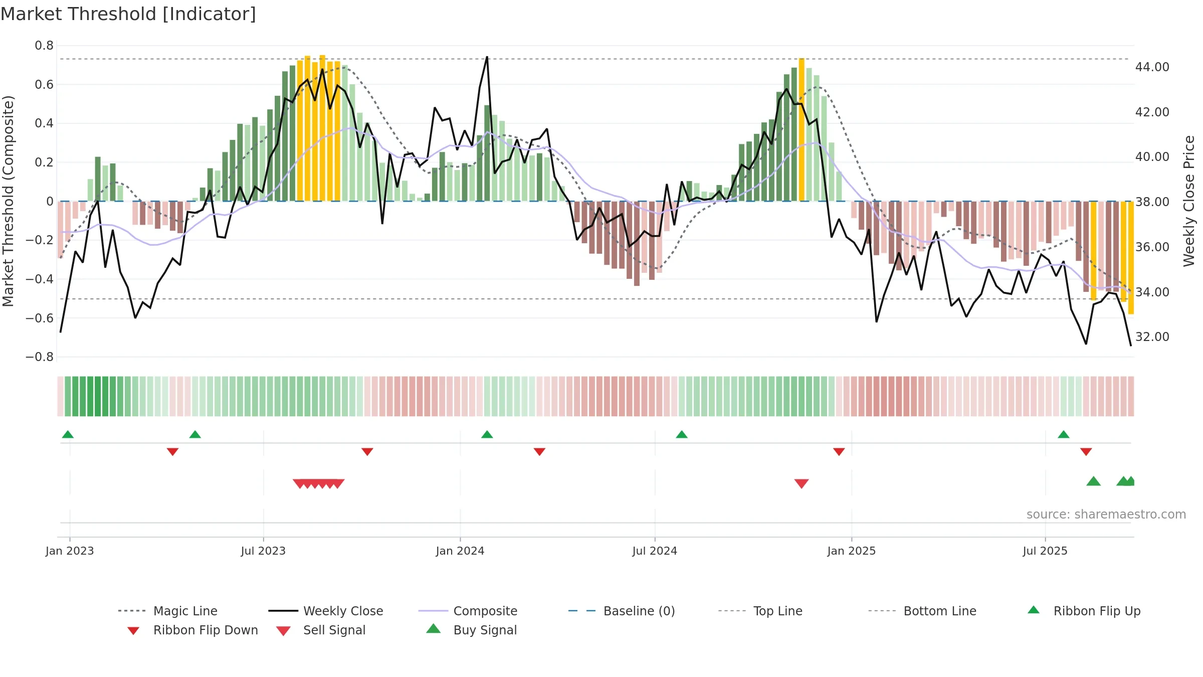 CMCSA weekly Market Threshold chart, closing 2025-09-19.