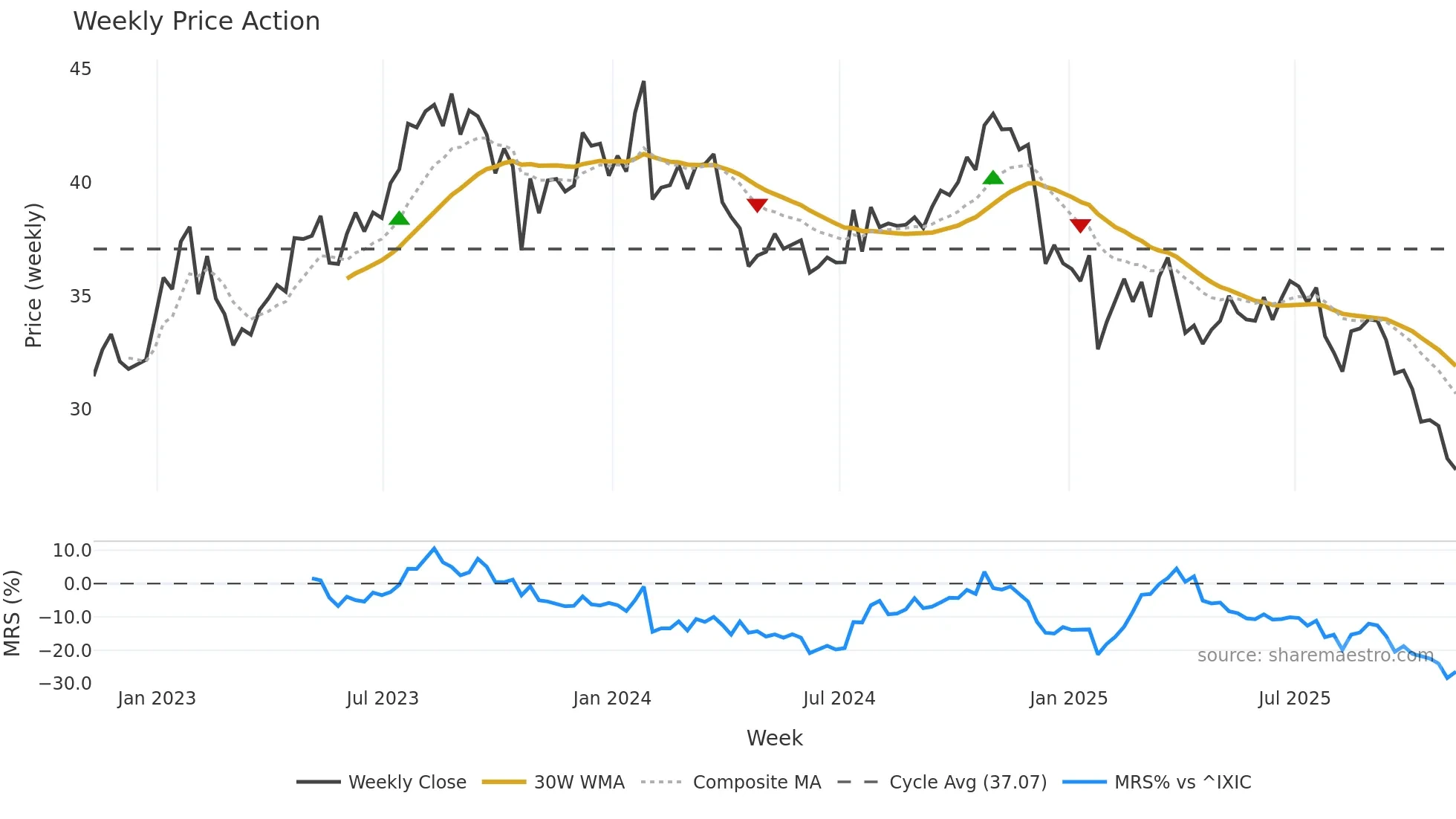 CMCSA weekly Price Action chart, closing 2025-11-07