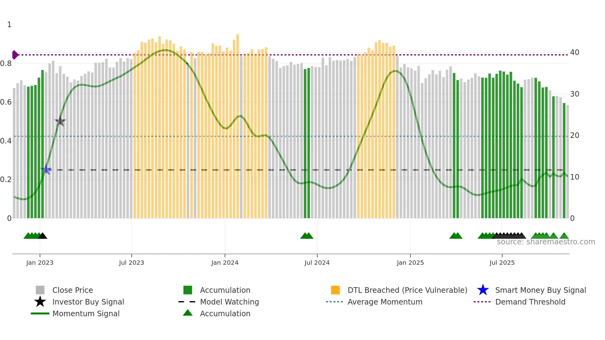 CMCSA weekly Smart Money chart