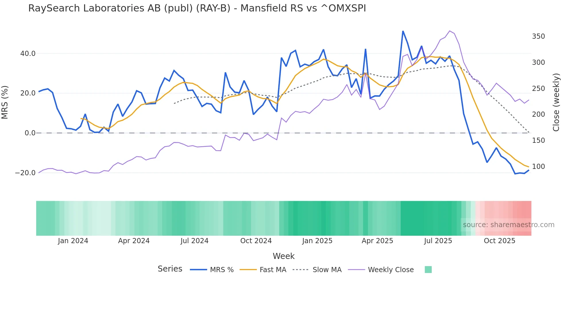 RAY-B Mansfield Relative Strength chart