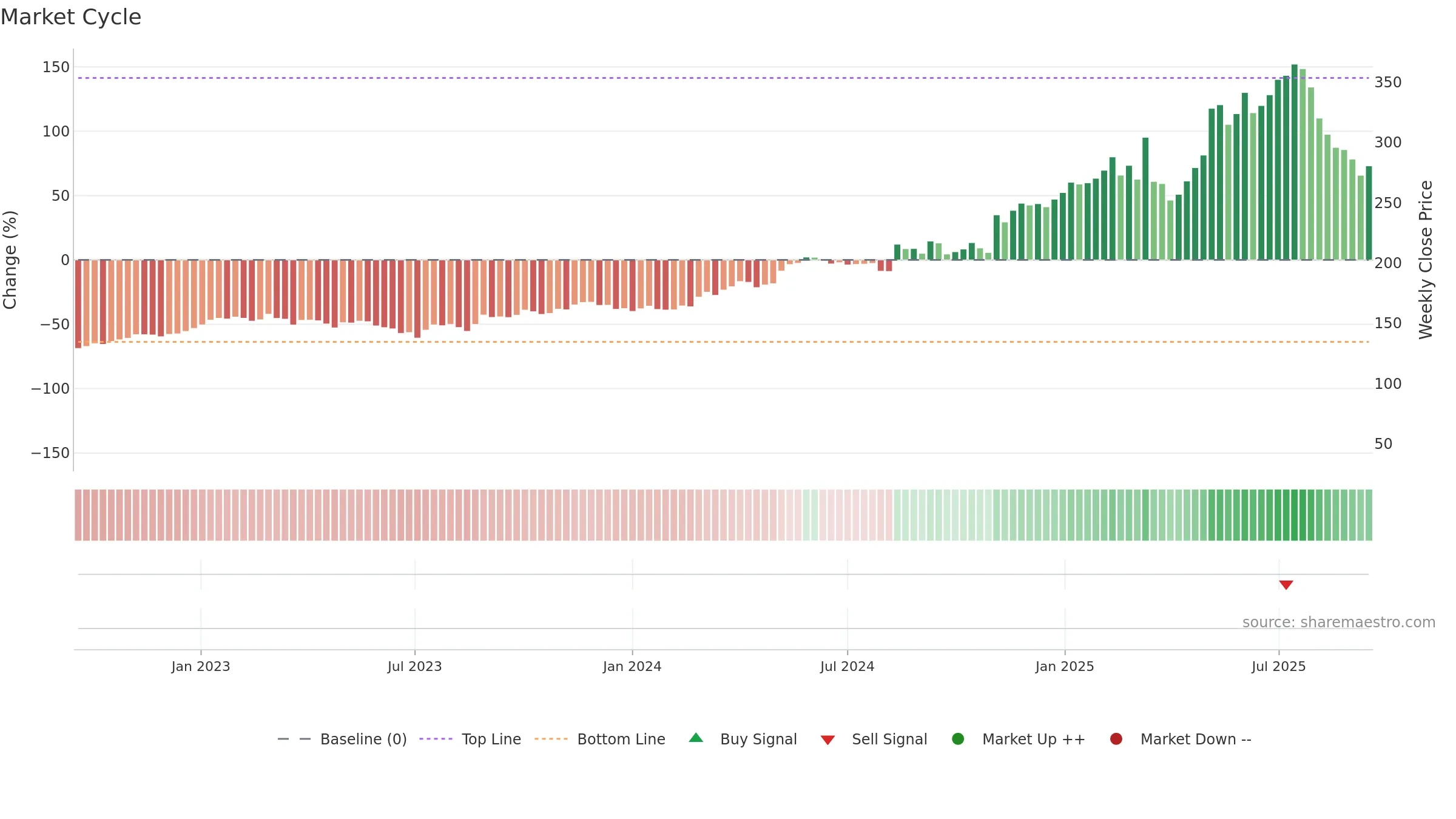 RAY-B weekly Market Cycle chart, closing 2025-09-15.