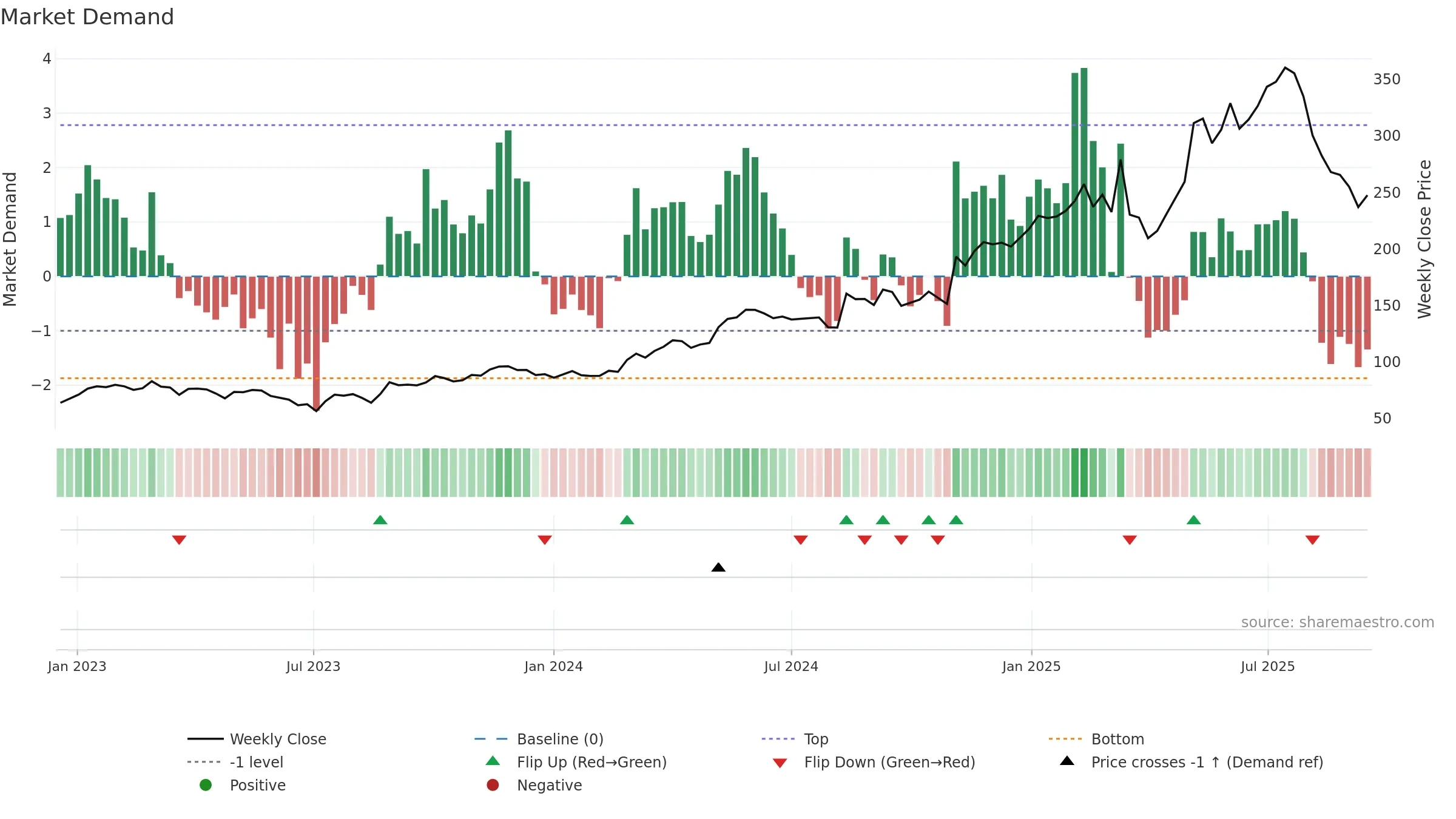 RAY-B weekly Market Demand chart, closing 2025-09-15.