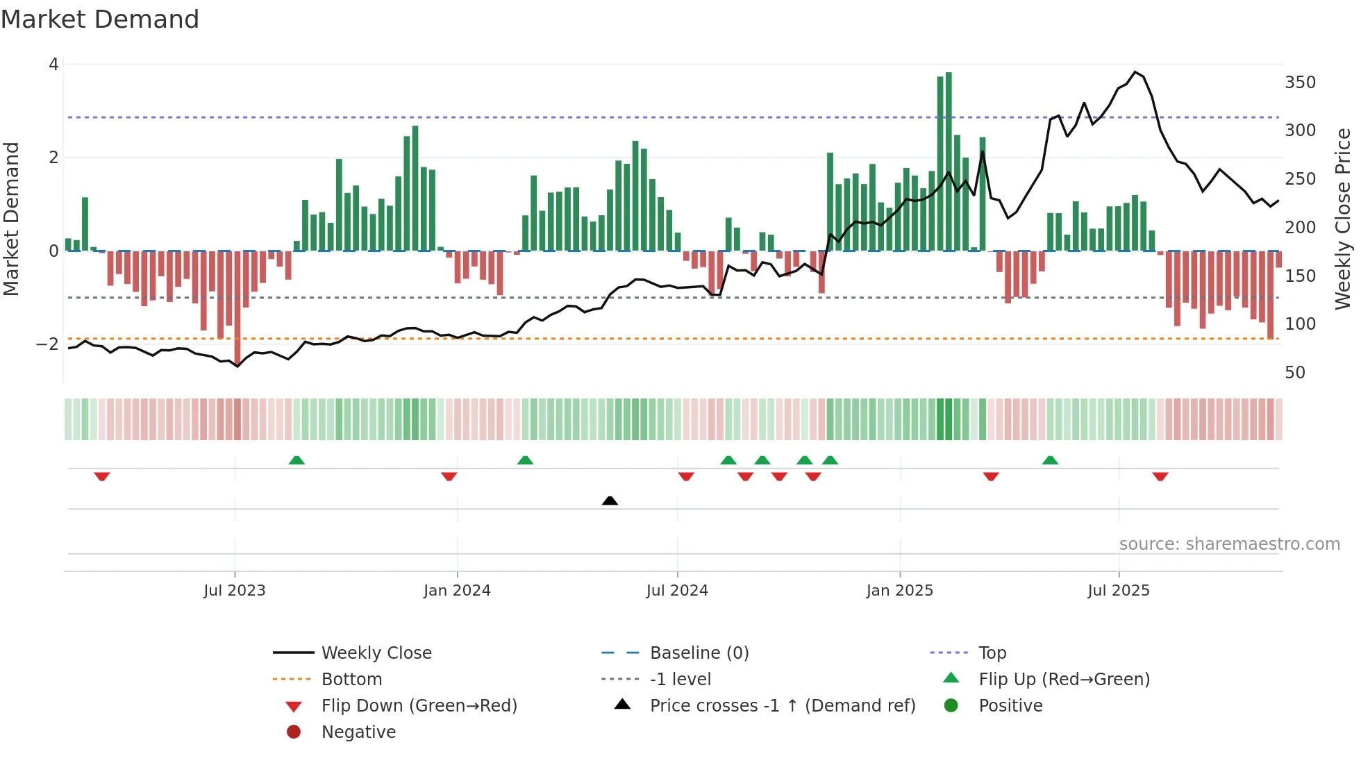 RAY-B weekly Market Demand chart