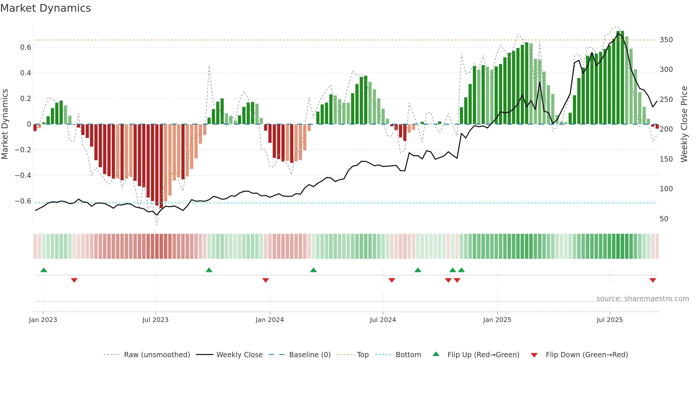 RAY-B weekly Market Dynamics chart, closing 2025-09-15.