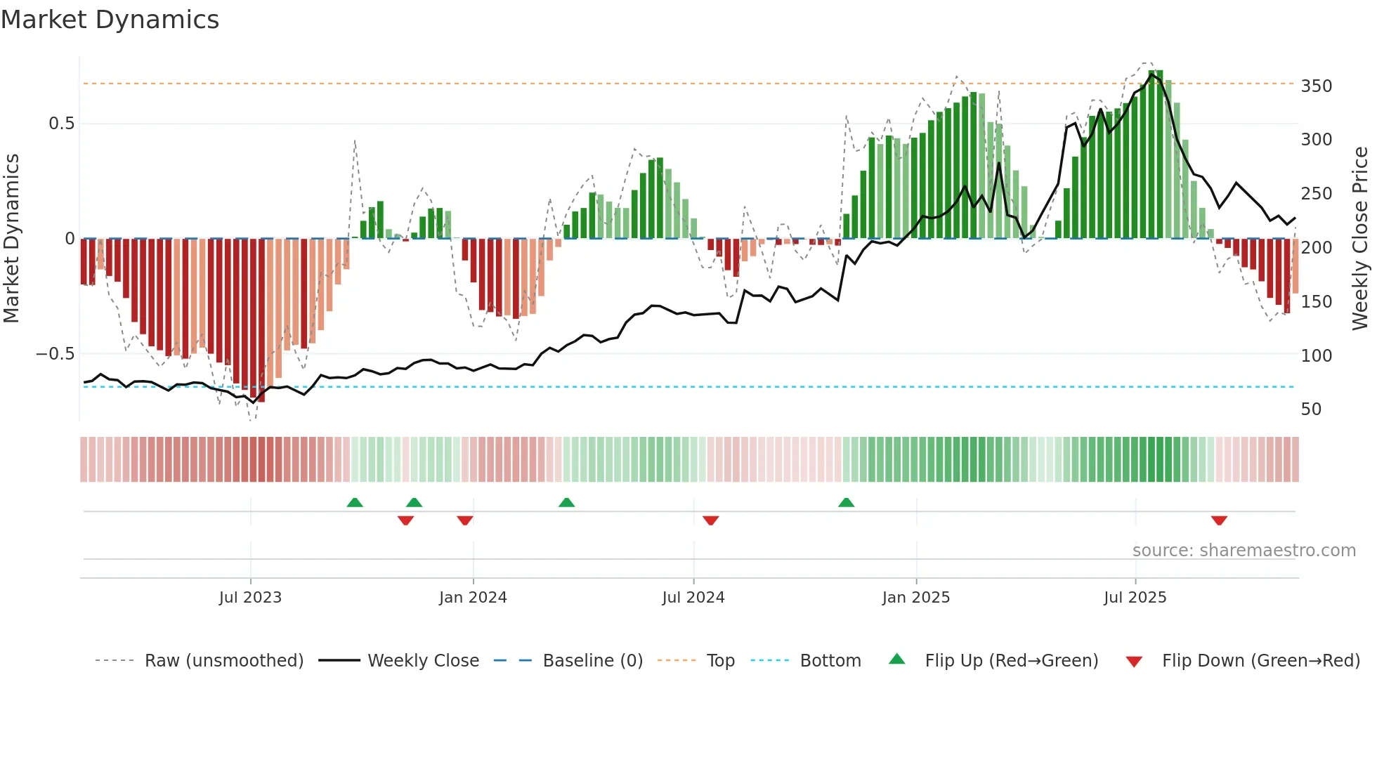 RAY-B weekly Market Dynamics chart