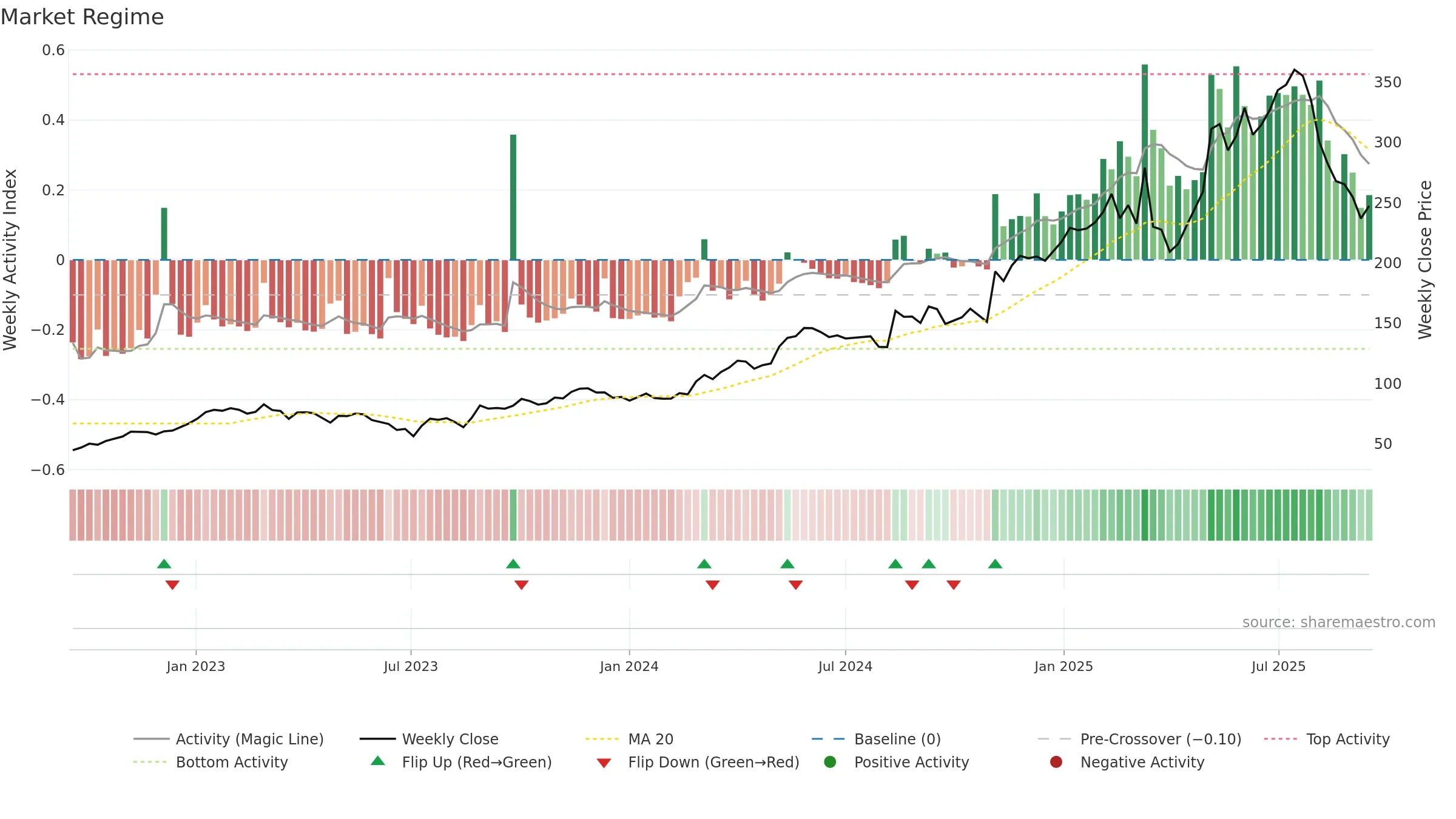 RAY-B weekly Market Snapshot chart, closing 2025-09-15.