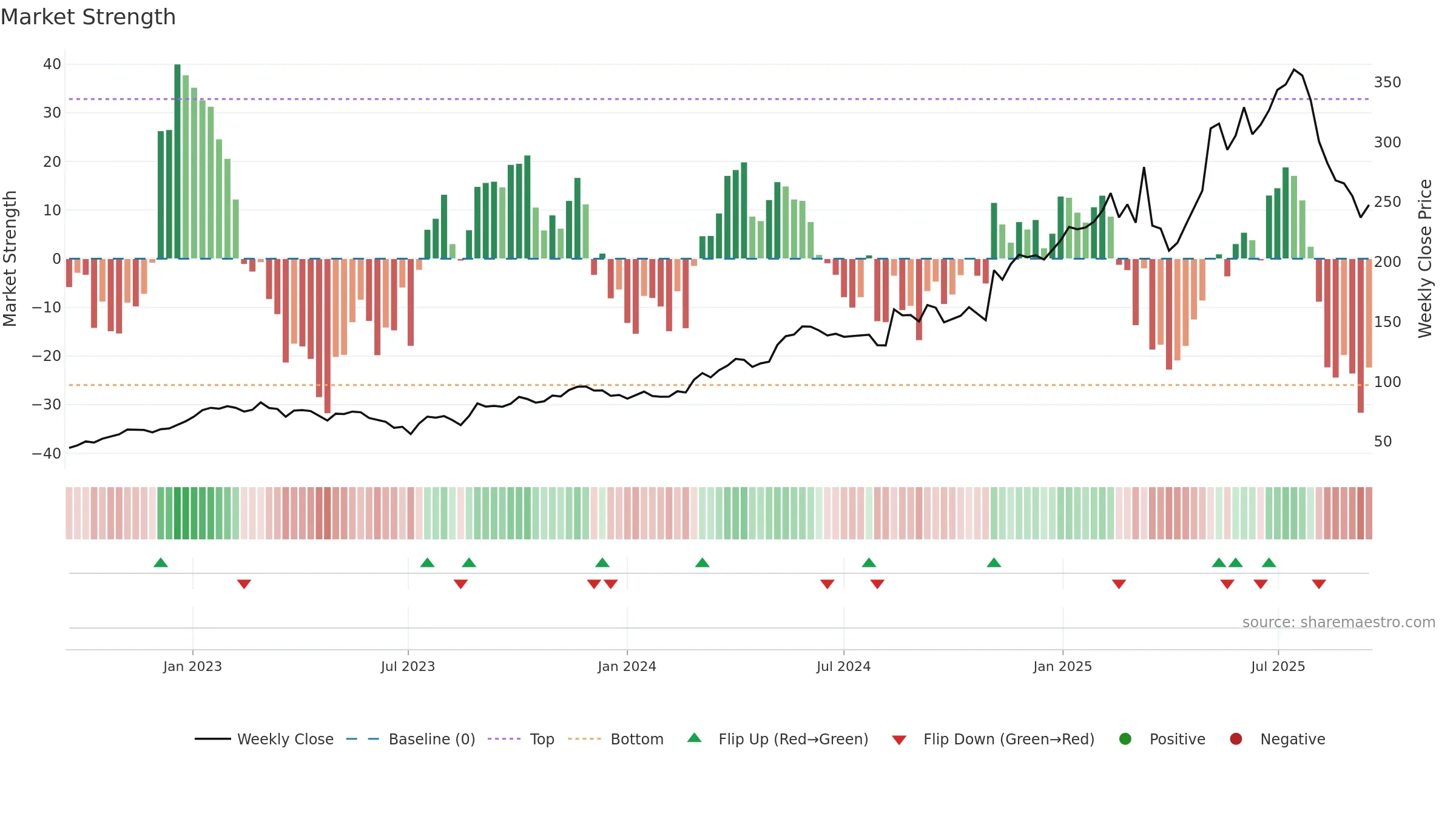 RAY-B weekly Market Strength chart, closing 2025-09-15.