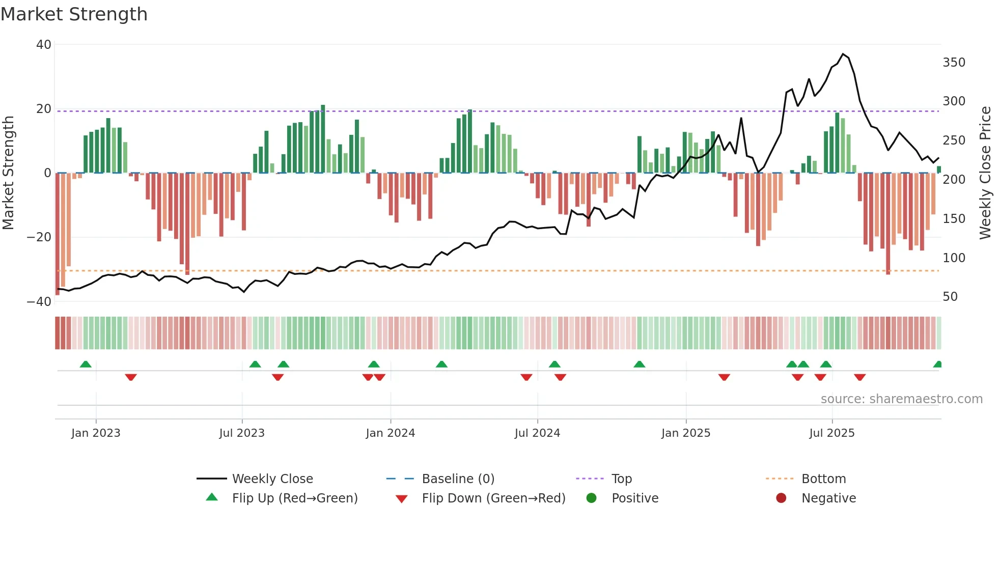 RAY-B weekly Market Strength chart