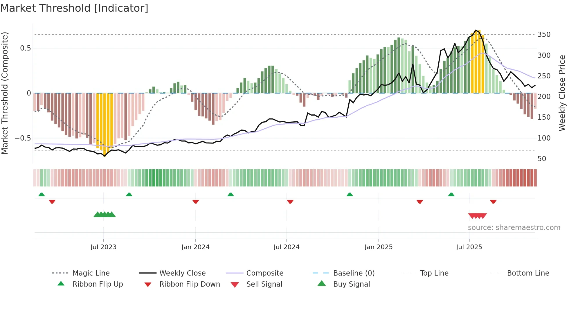 RAY-B weekly Market Threshold chart