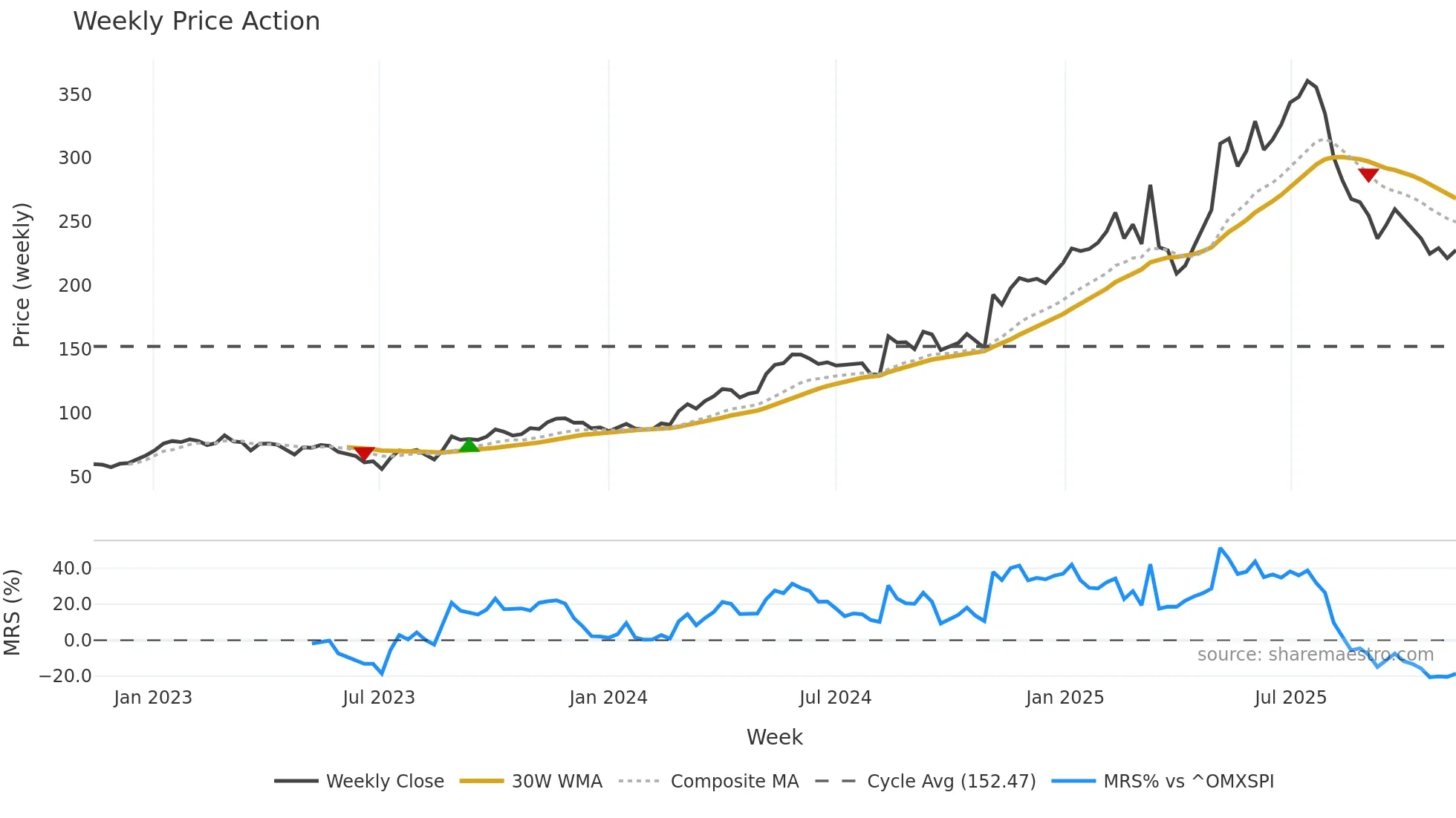 RAY-B weekly Price Action chart, closing 2025-11-10