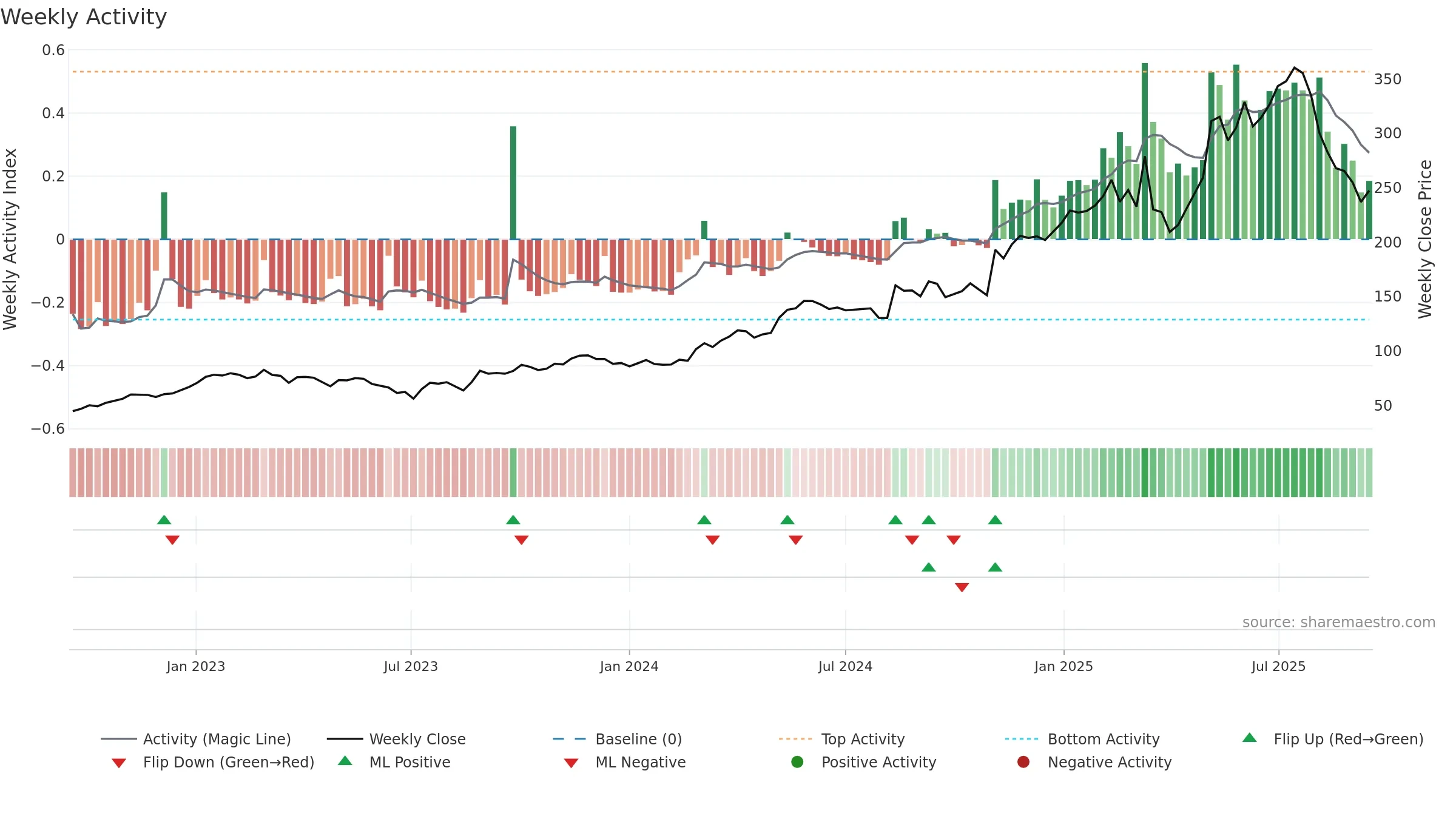 RAY-B weekly Activity chart, closing 2025-09-15.