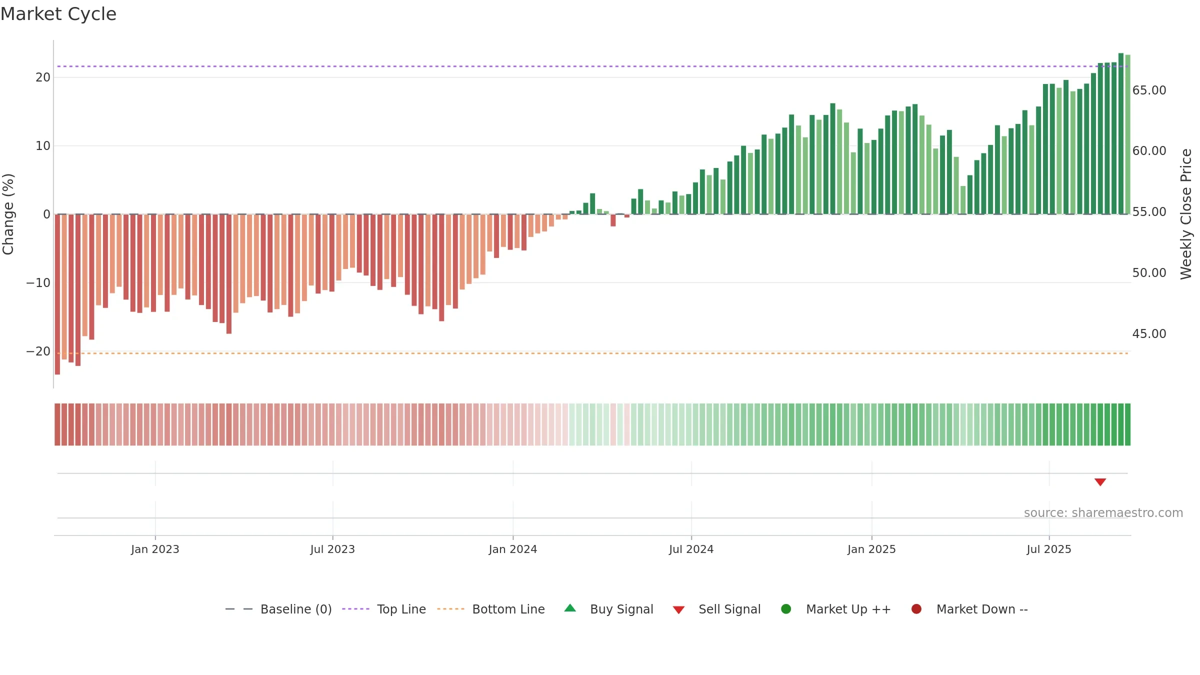 DGRO weekly Market Cycle chart, closing 2025-09-19.