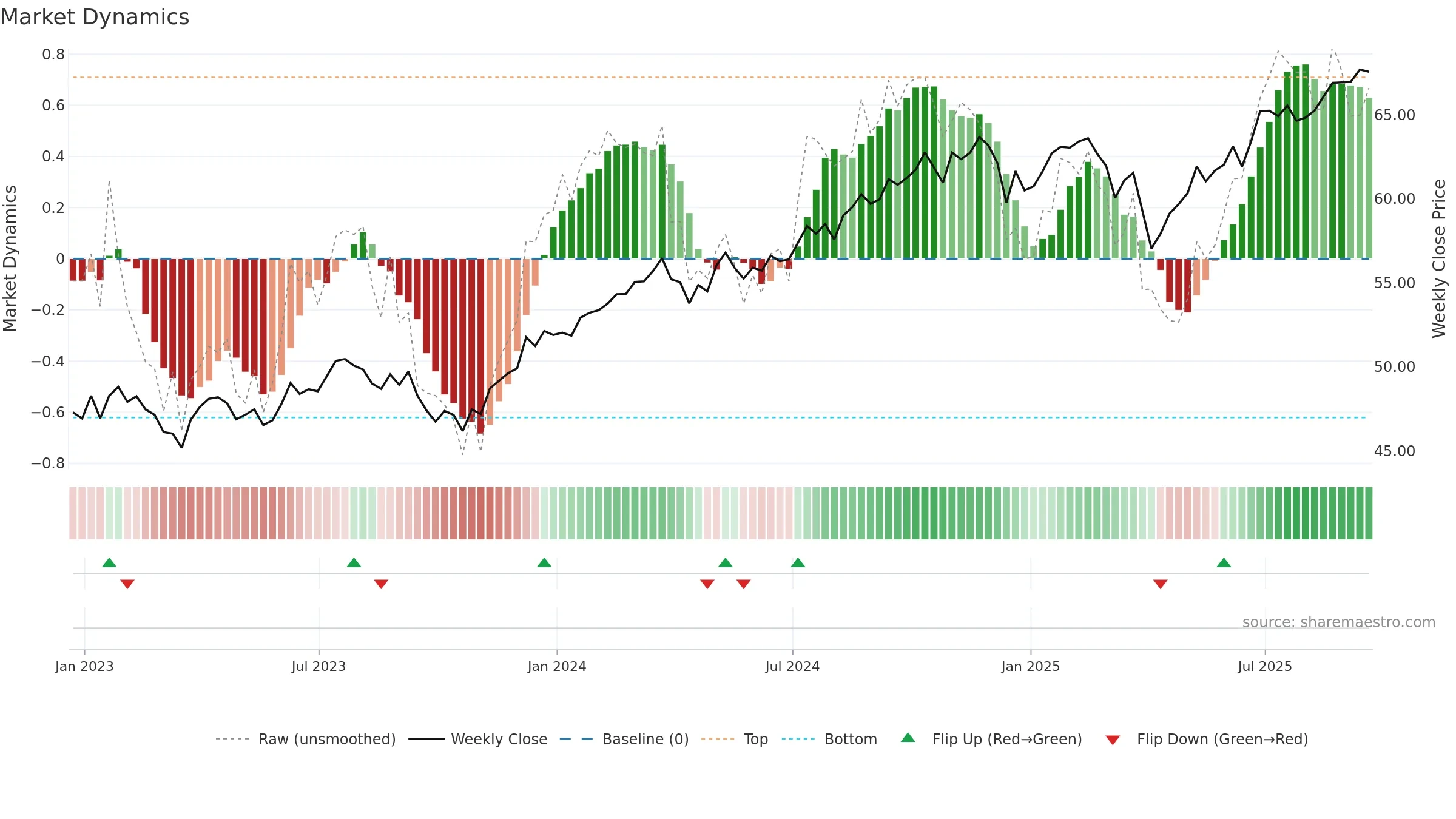 DGRO weekly Market Dynamics chart, closing 2025-09-19.