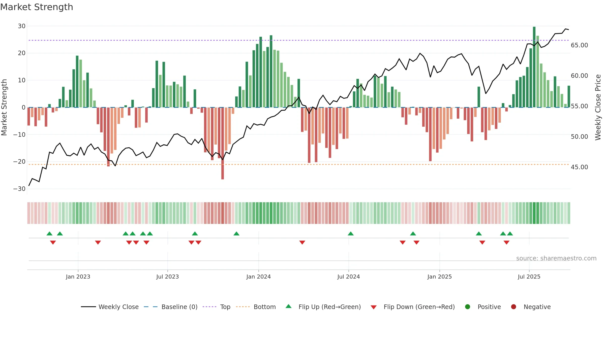 DGRO weekly Market Strength chart, closing 2025-09-19.