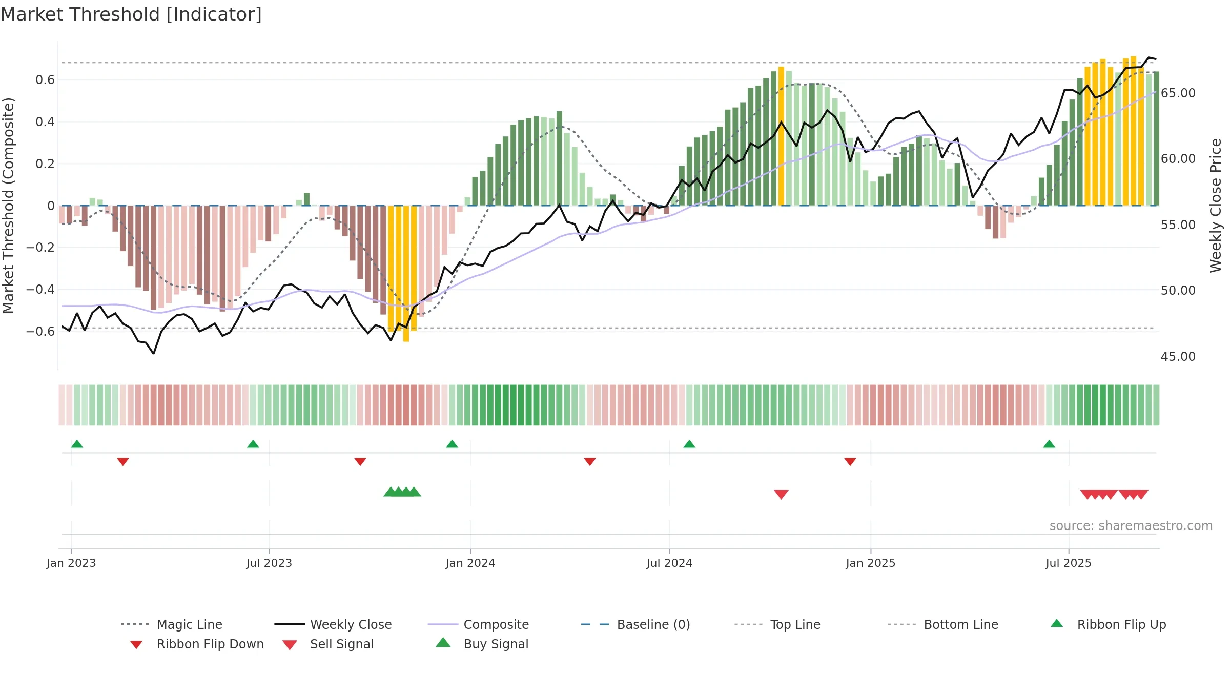 DGRO weekly Market Threshold chart, closing 2025-09-19.