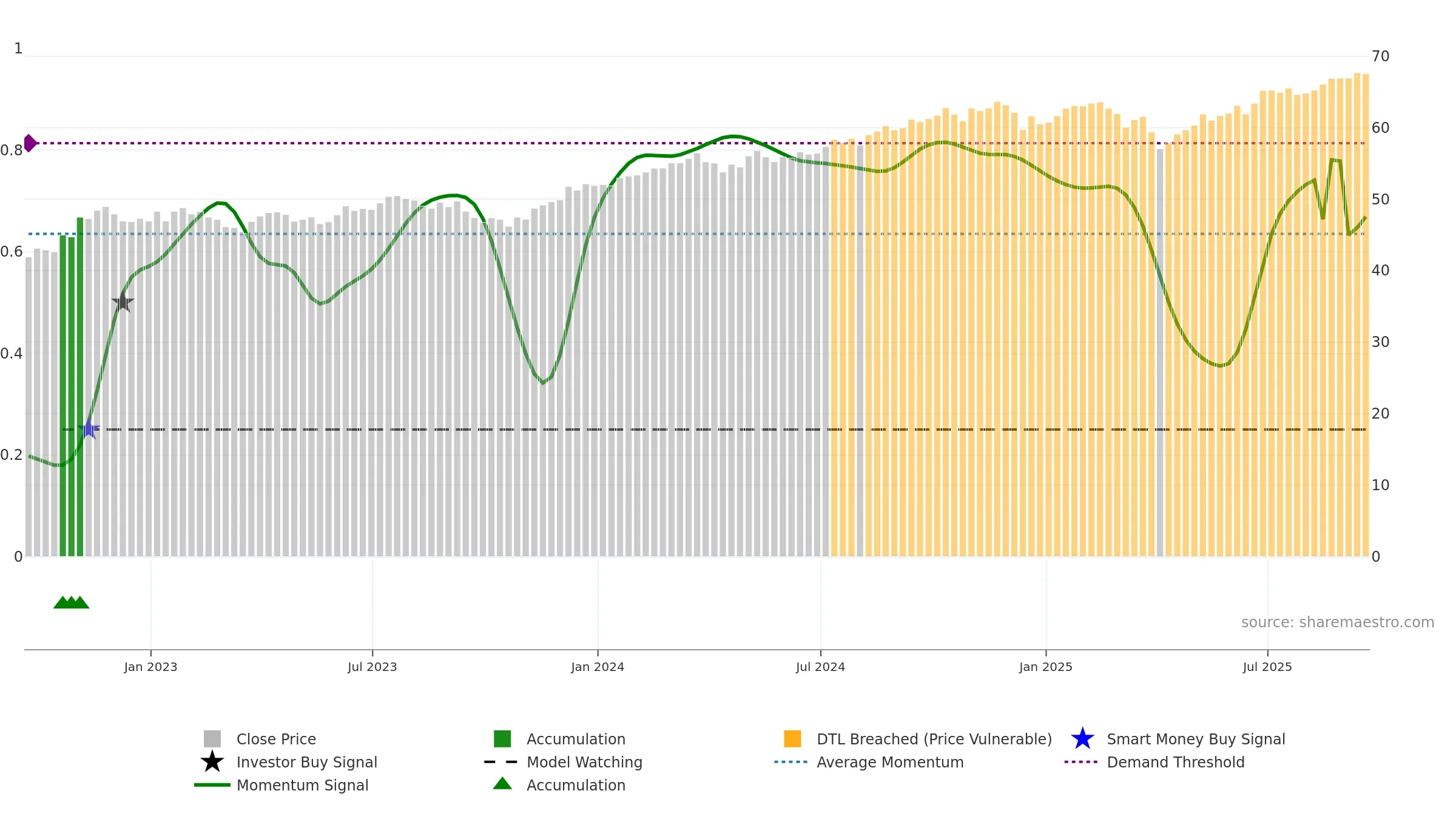 DGRO weekly Smart Money chart, closing 2025-09-19.