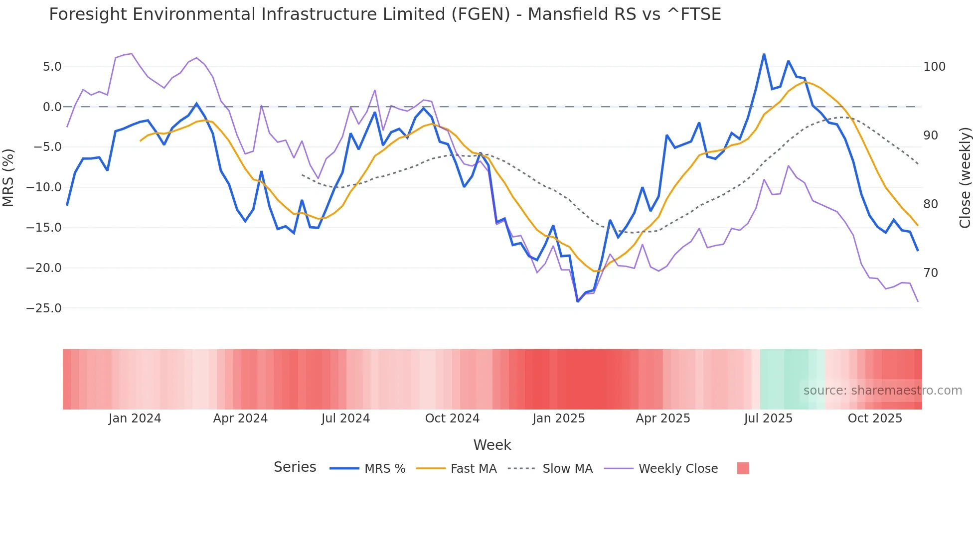 FGEN Mansfield Relative Strength chart