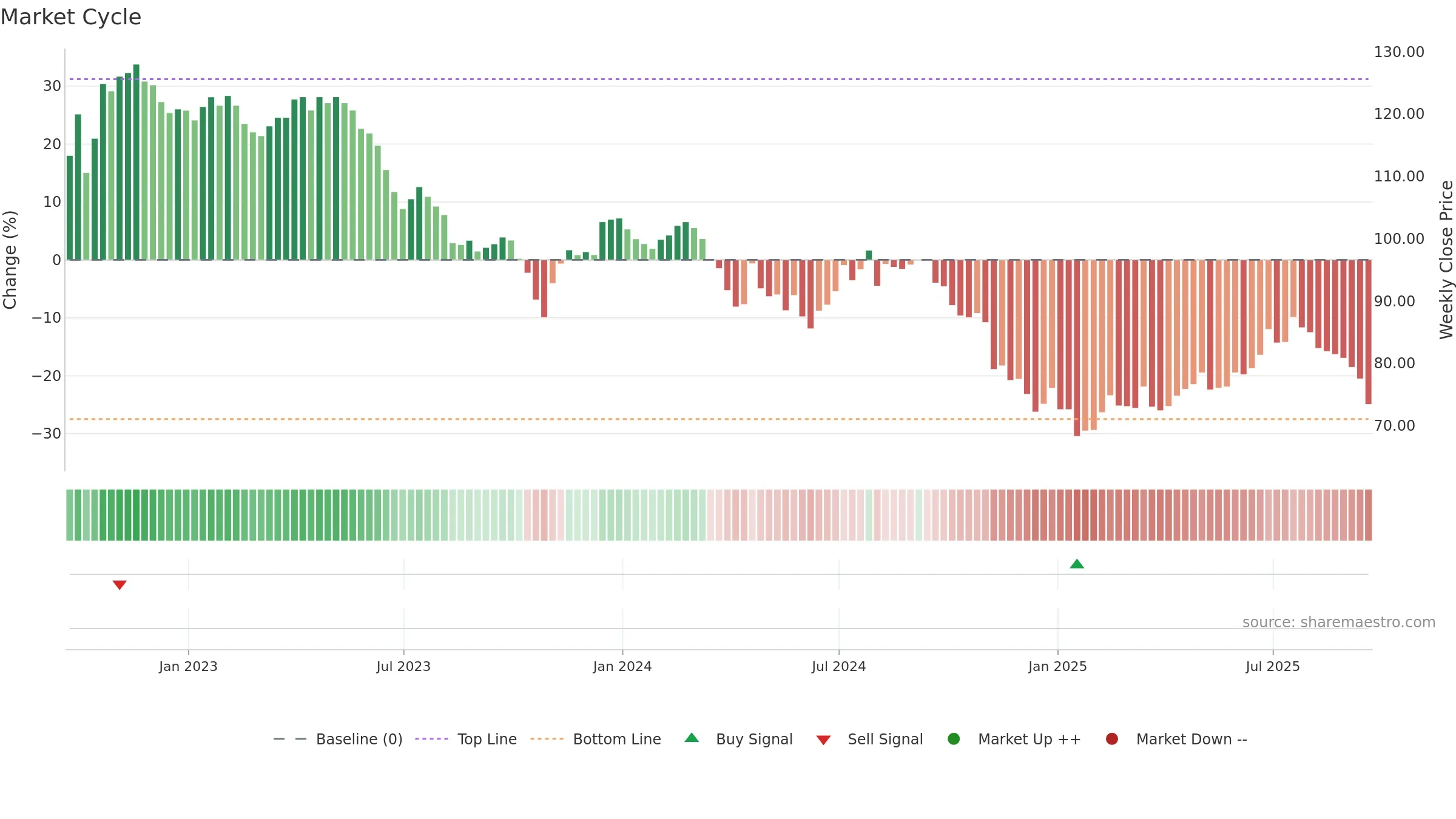 FGEN weekly Market Cycle chart, closing 2025-09-19.