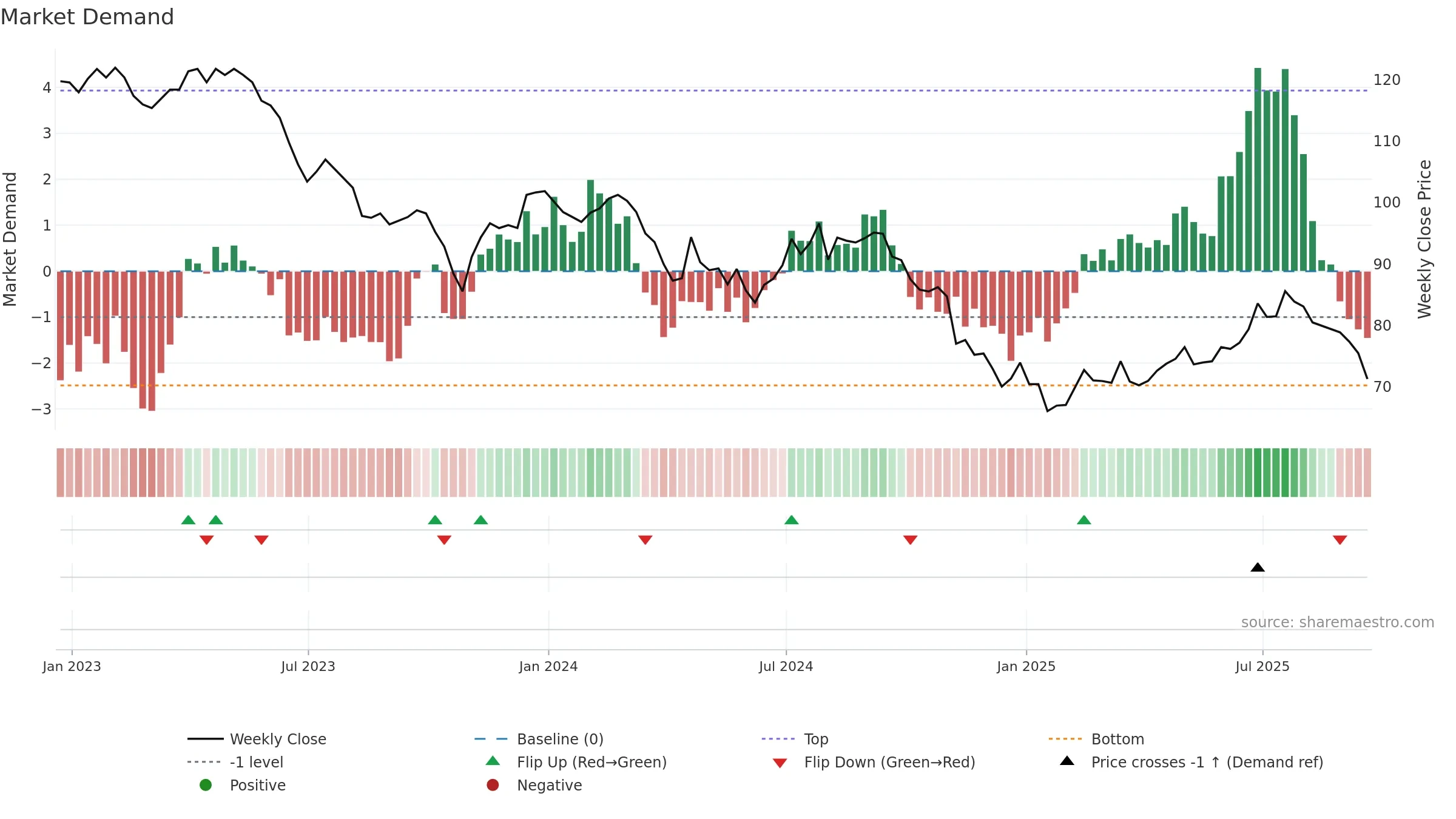 FGEN weekly Market Demand chart, closing 2025-09-19.