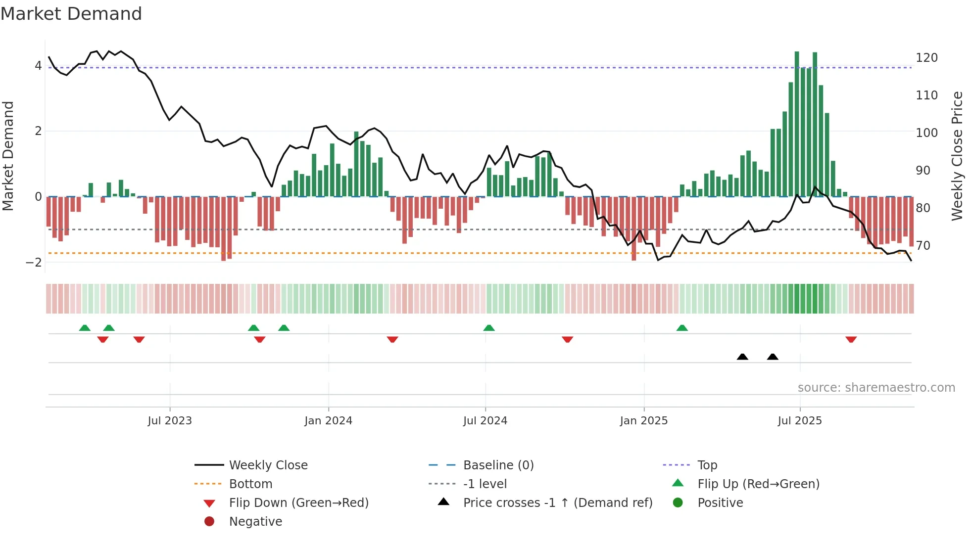 FGEN weekly Market Demand chart