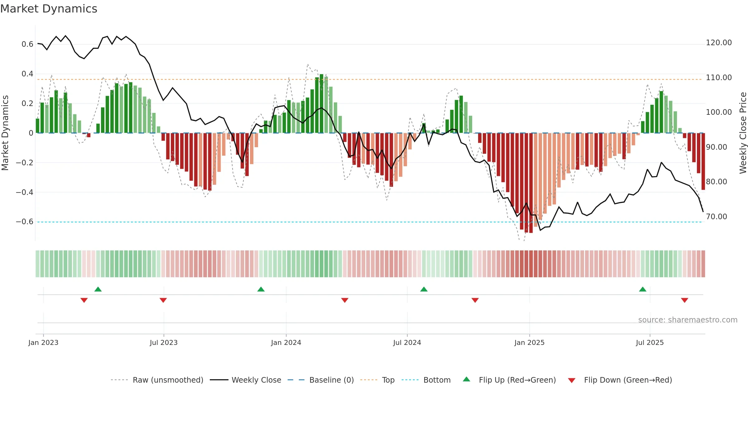 FGEN weekly Market Dynamics chart, closing 2025-09-19.
