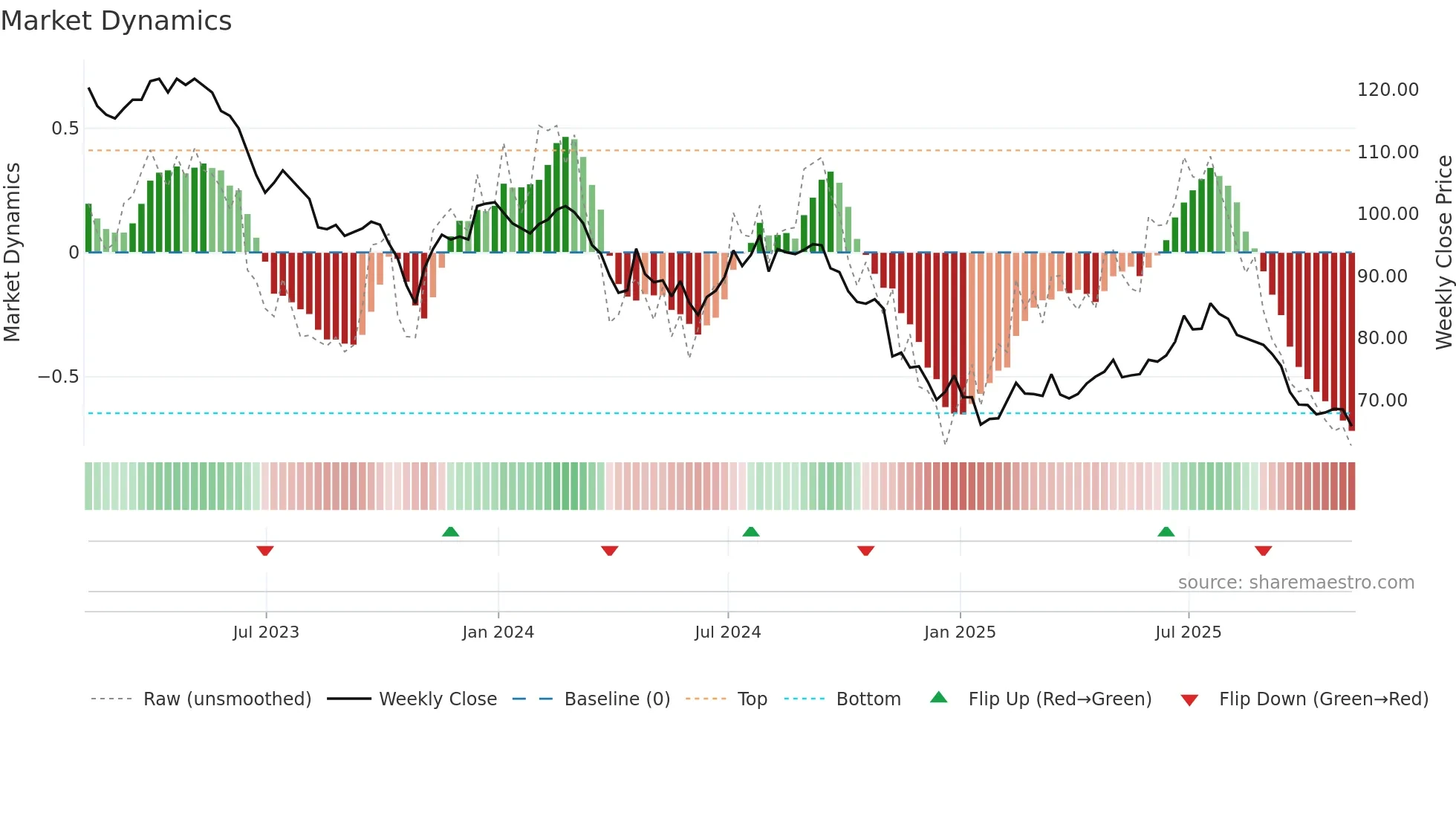 FGEN weekly Market Dynamics chart