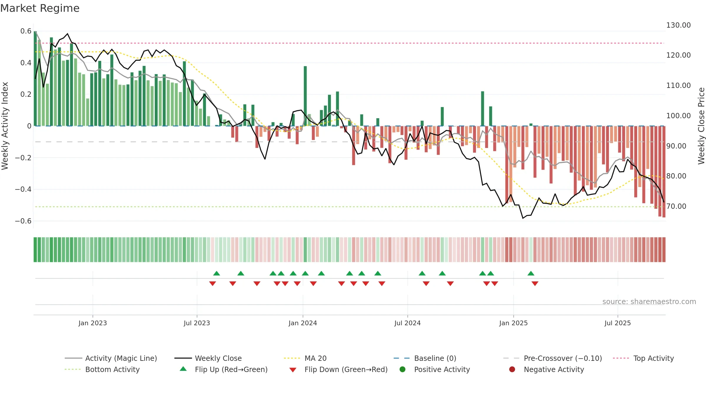 FGEN weekly Market Snapshot chart, closing 2025-09-19.