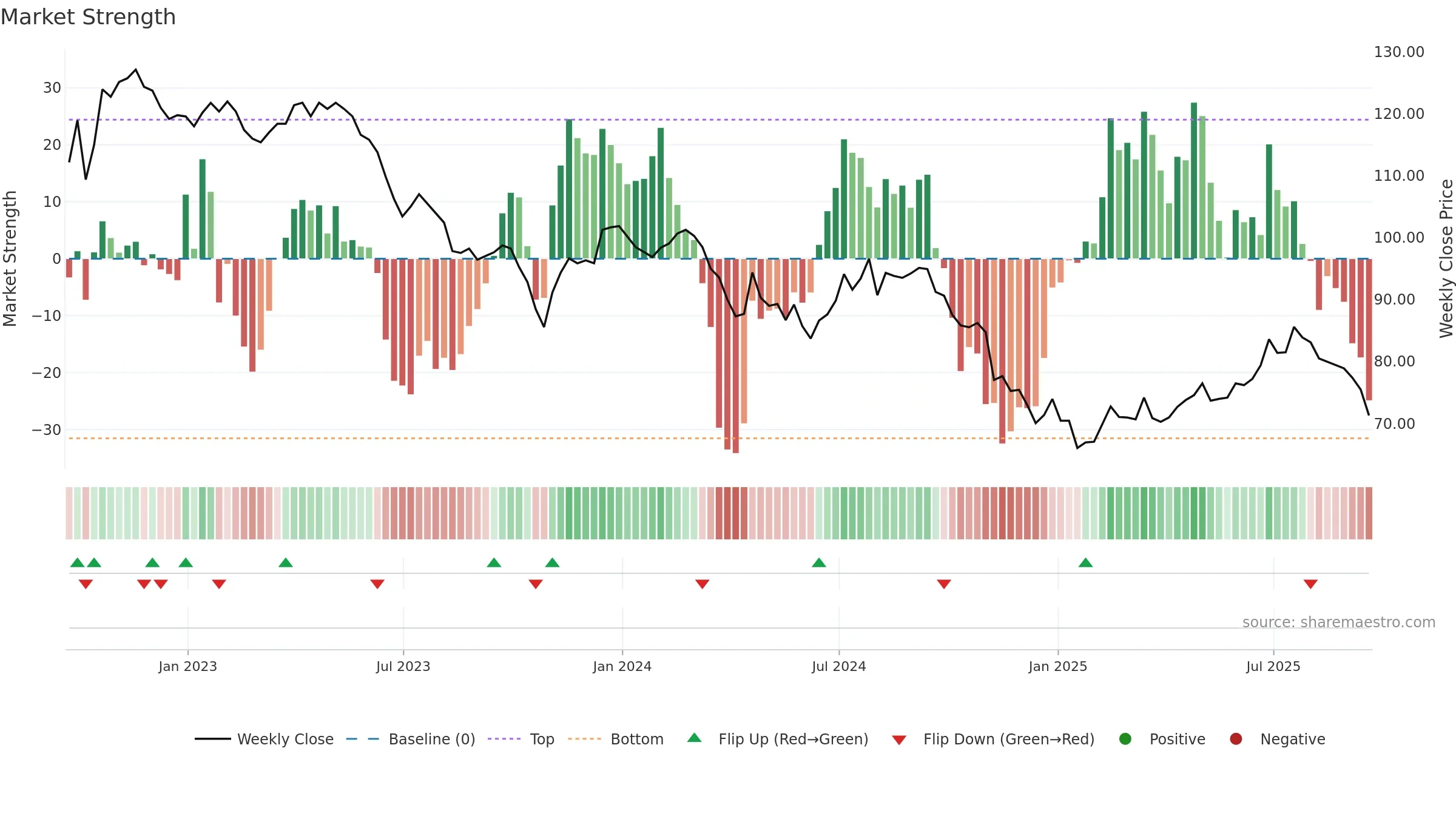 FGEN weekly Market Strength chart, closing 2025-09-19.