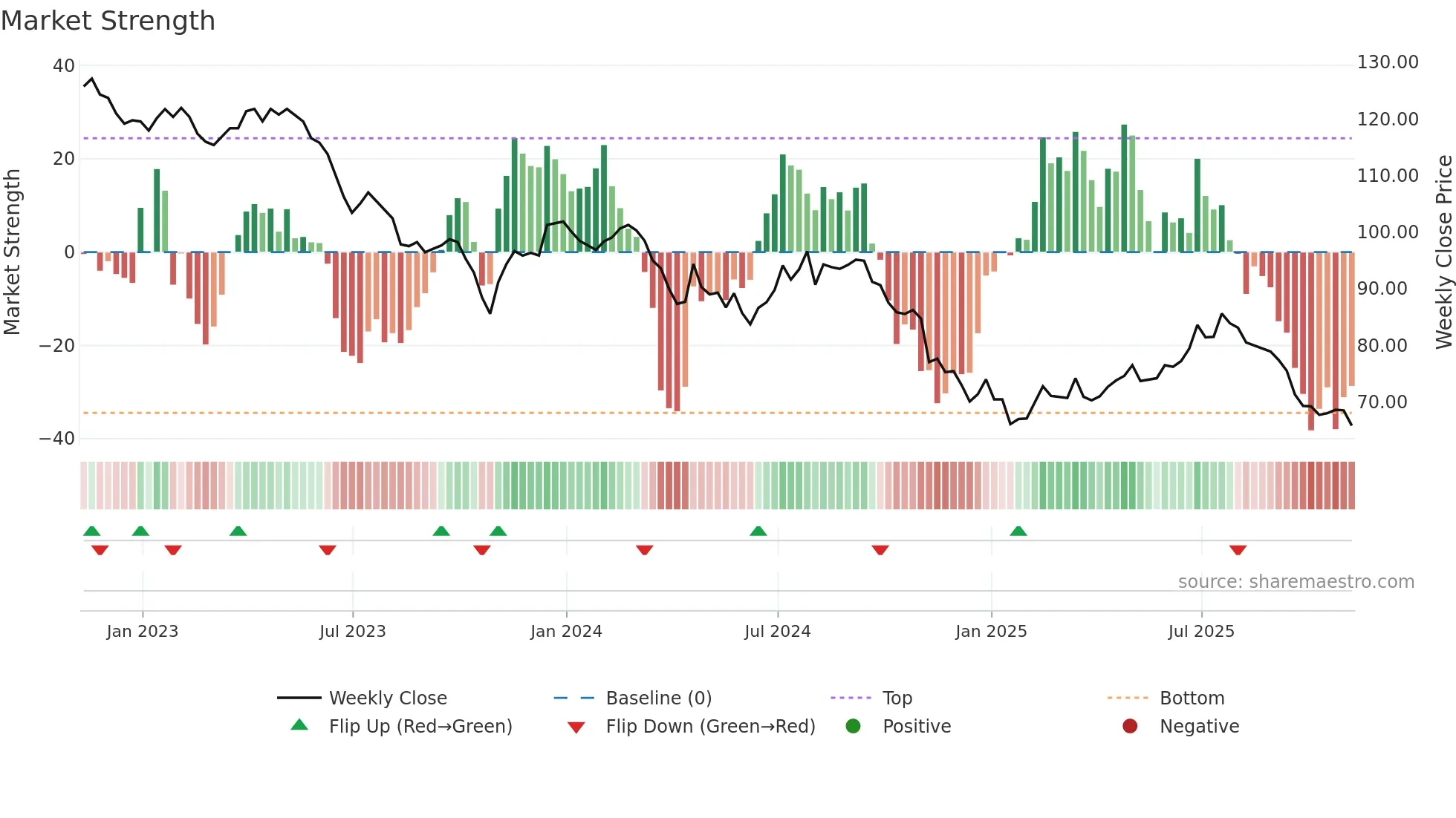 FGEN weekly Market Strength chart