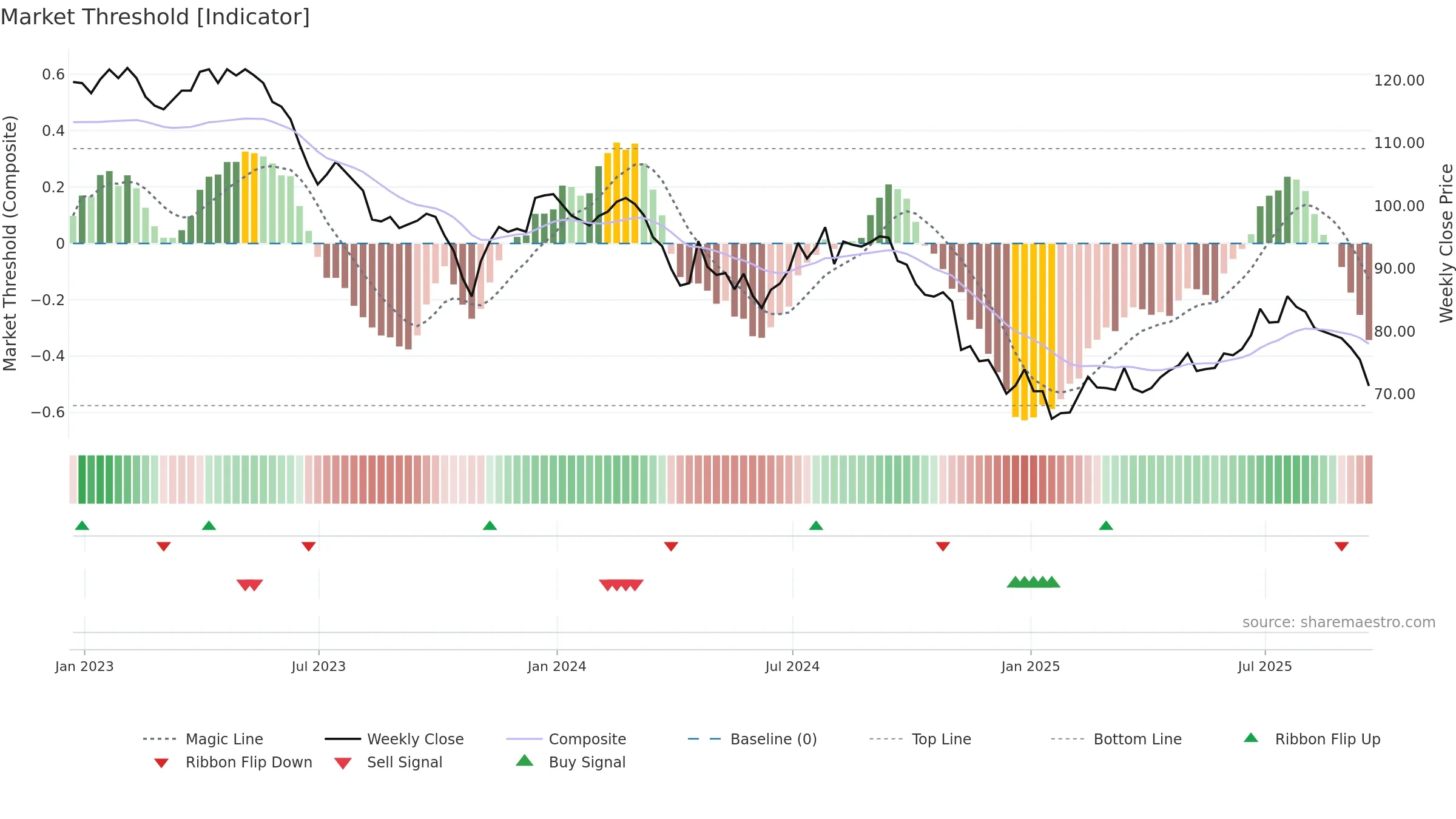 FGEN weekly Market Threshold chart, closing 2025-09-19.