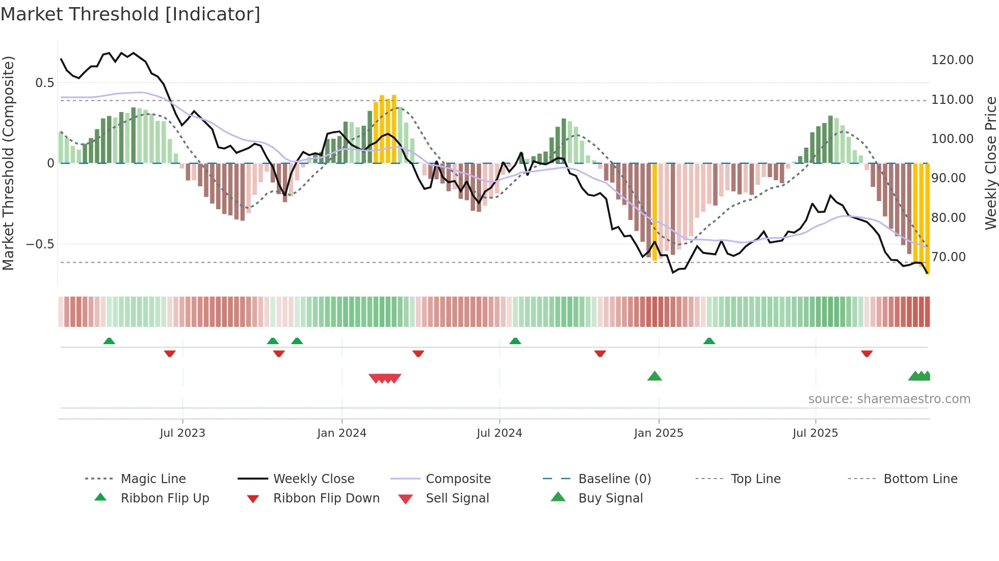 FGEN weekly Market Threshold chart