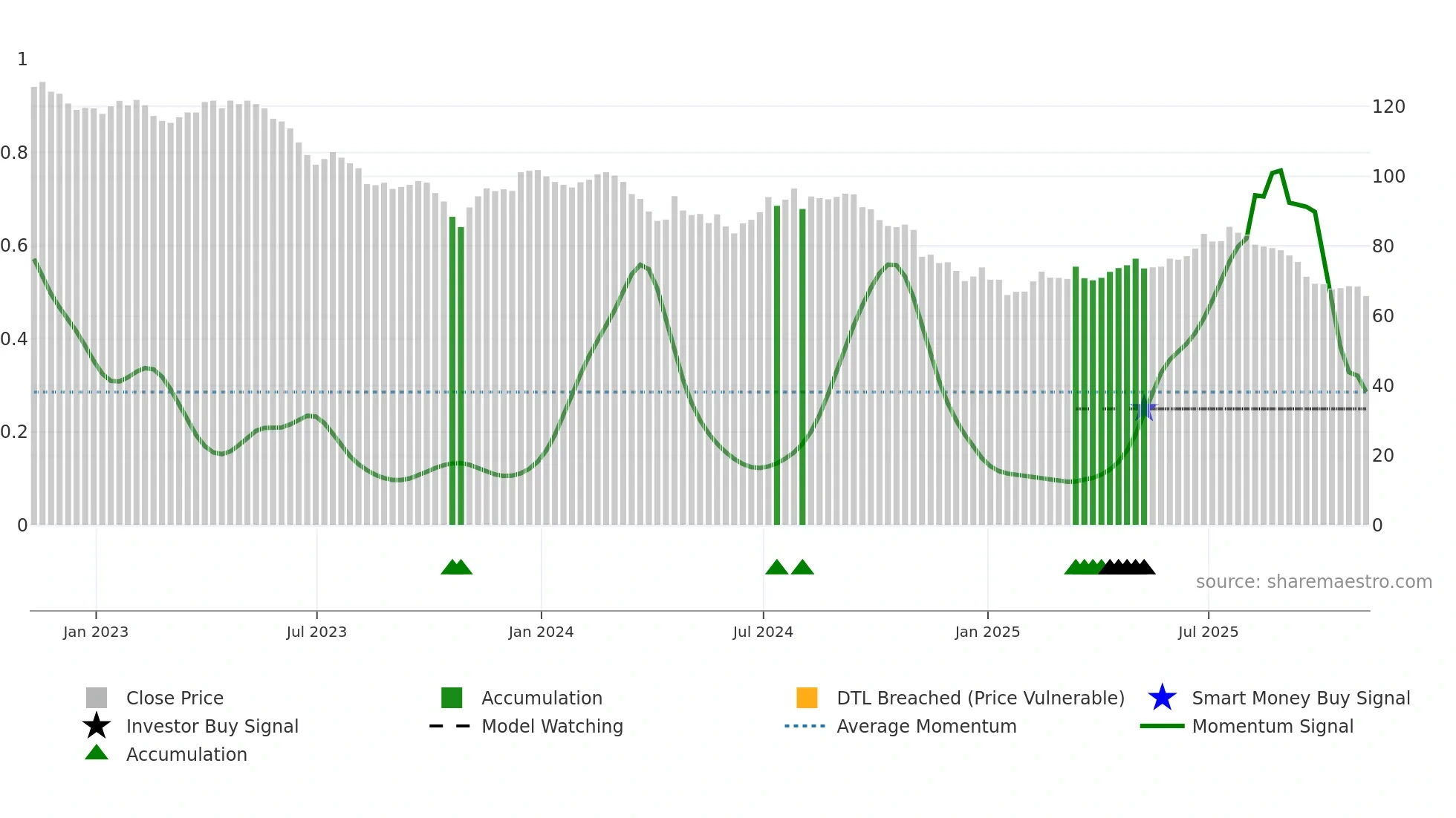 FGEN weekly Smart Money chart