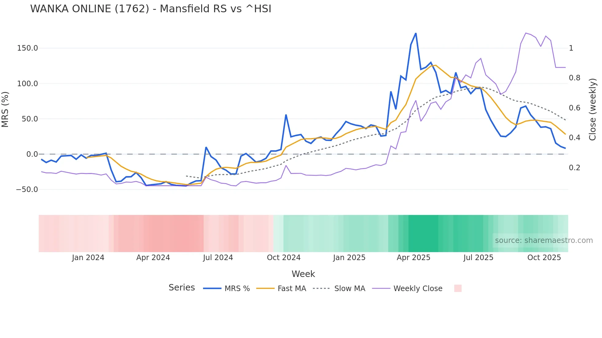 1762 Mansfield Relative Strength chart