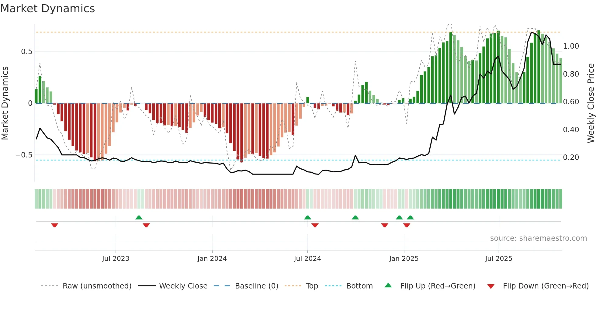 1762 weekly Market Dynamics chart