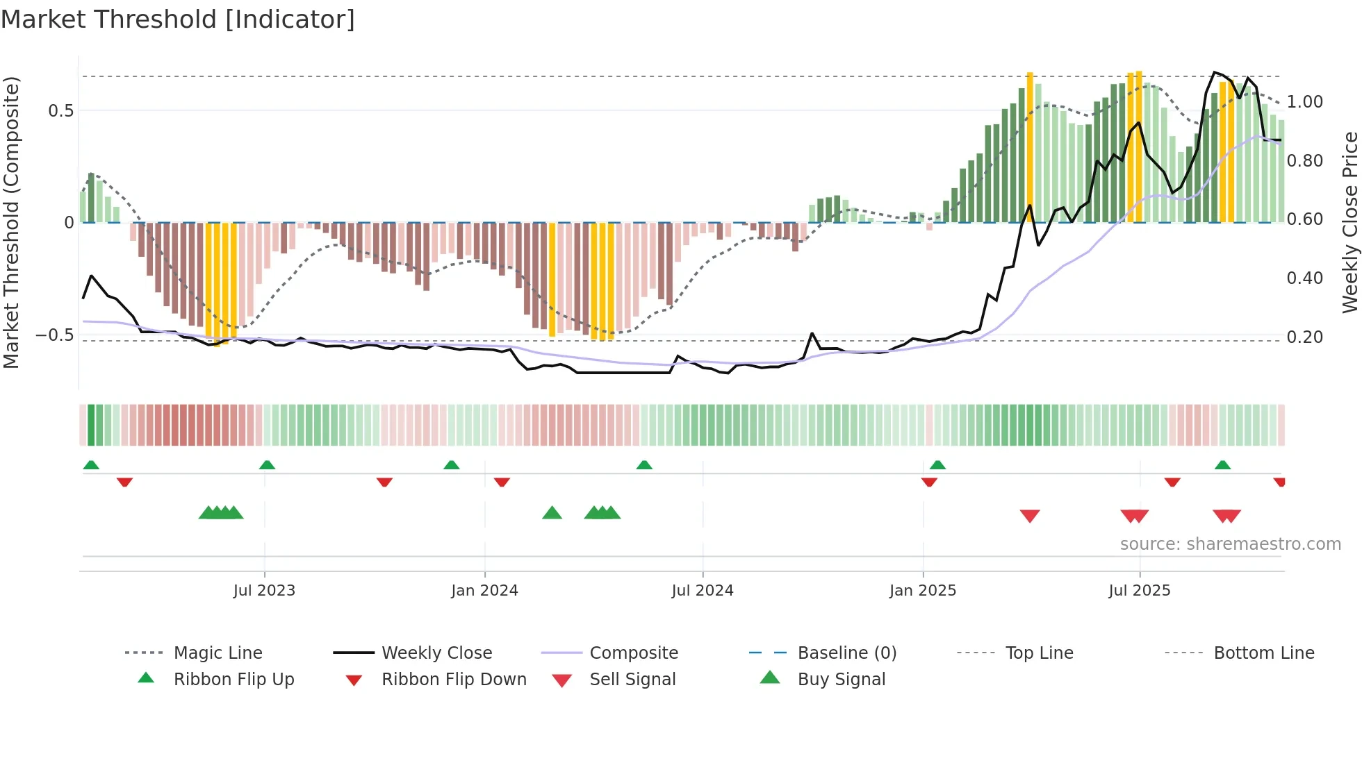 1762 weekly Market Threshold chart
