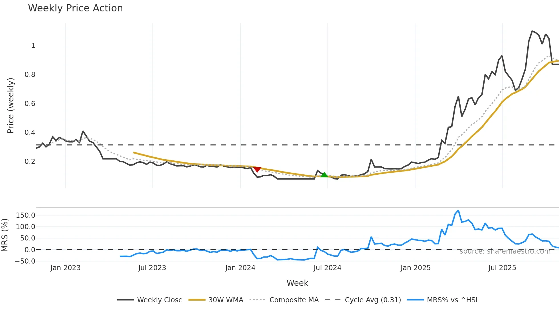 1762 weekly Price Action chart, closing 2025-10-27