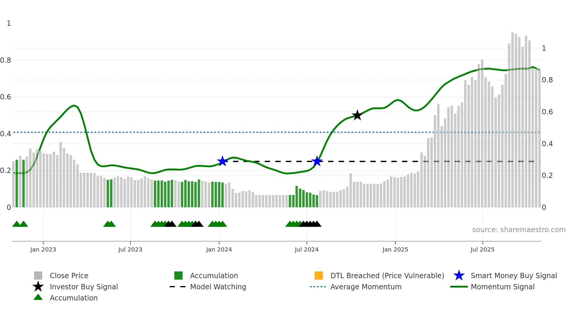 1762 weekly Smart Money chart