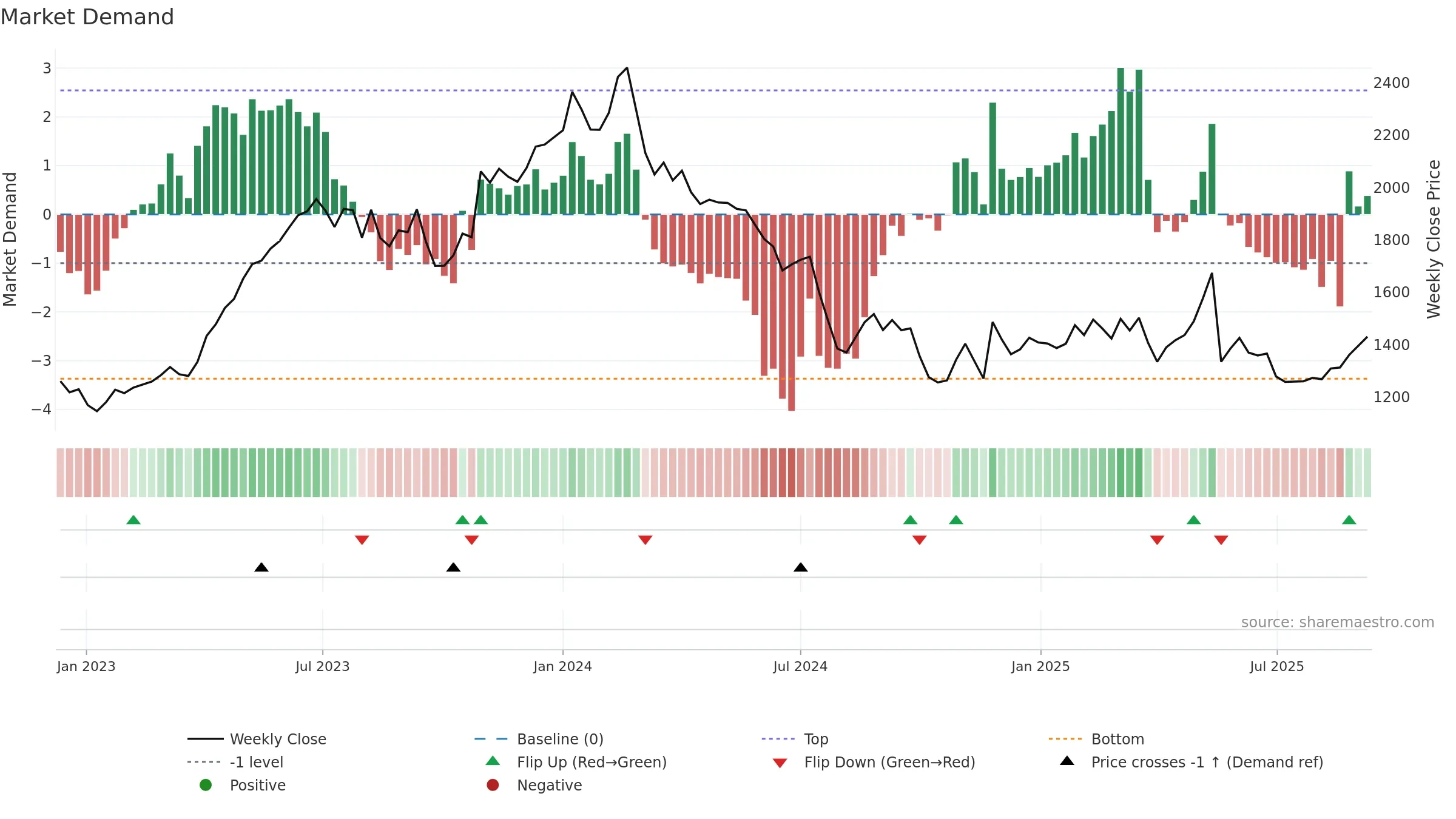9009 weekly Market Demand chart, closing 2025-09-08.