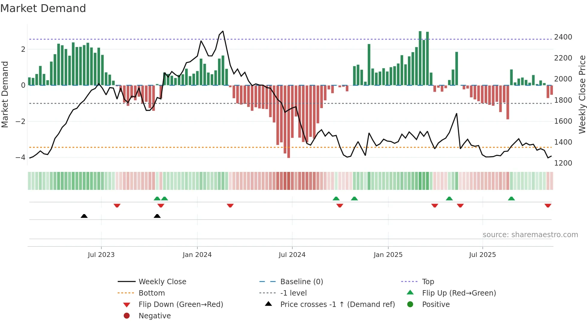9009 weekly Market Demand chart