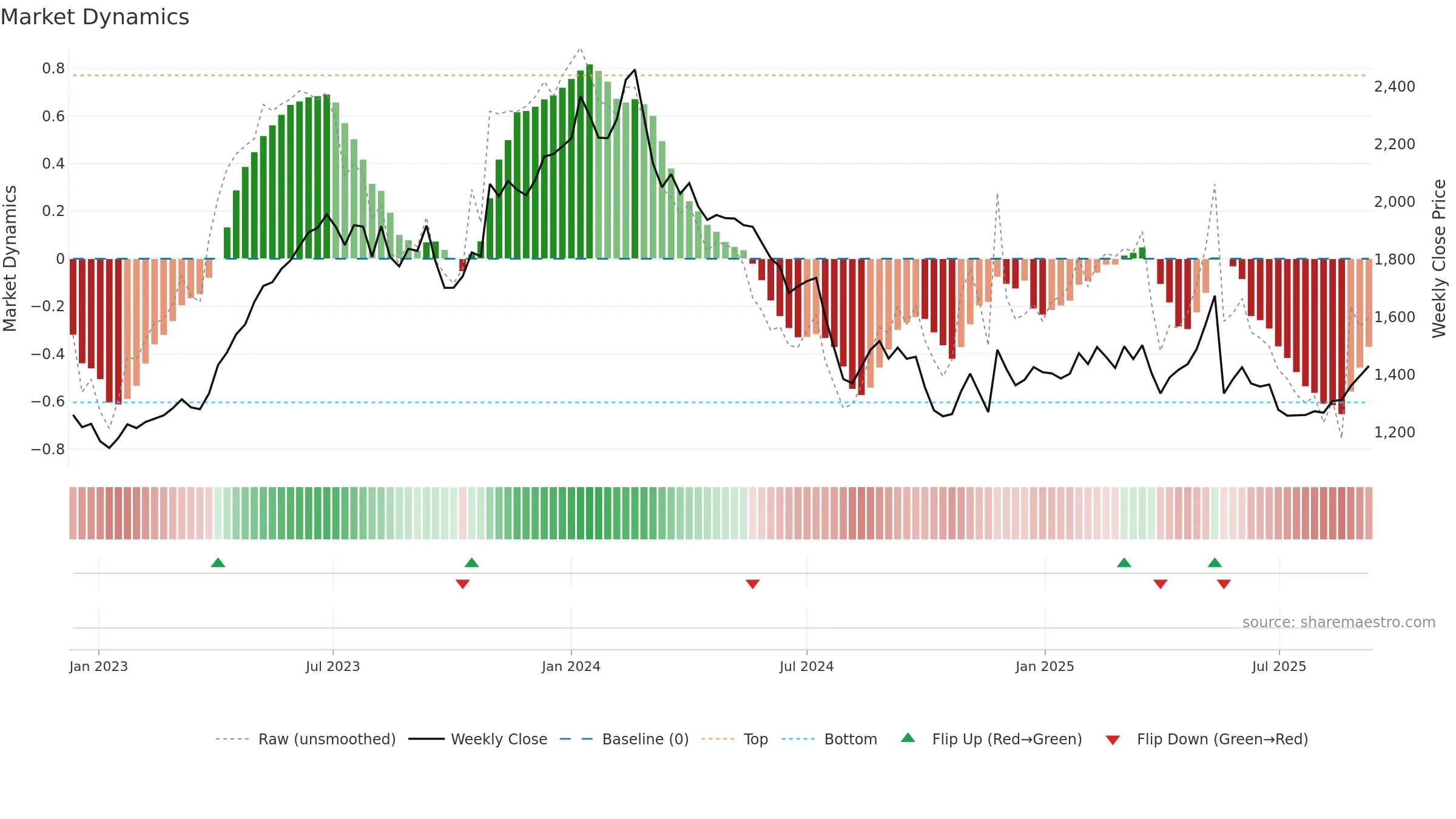 9009 weekly Market Dynamics chart, closing 2025-09-08.