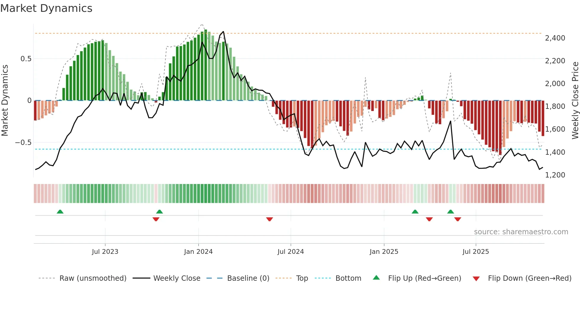 9009 weekly Market Dynamics chart