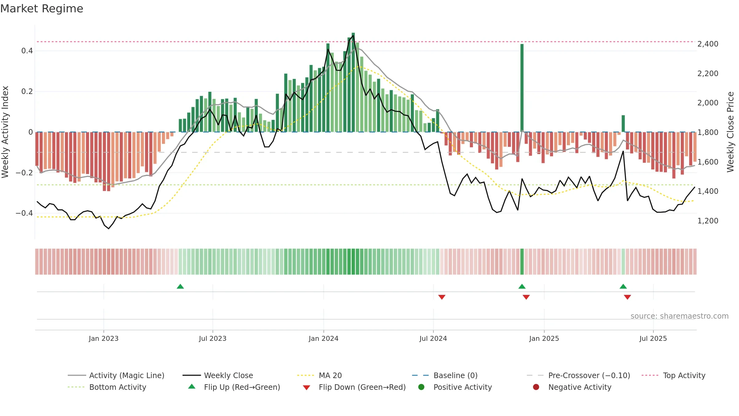9009 weekly Market Snapshot chart, closing 2025-09-08.