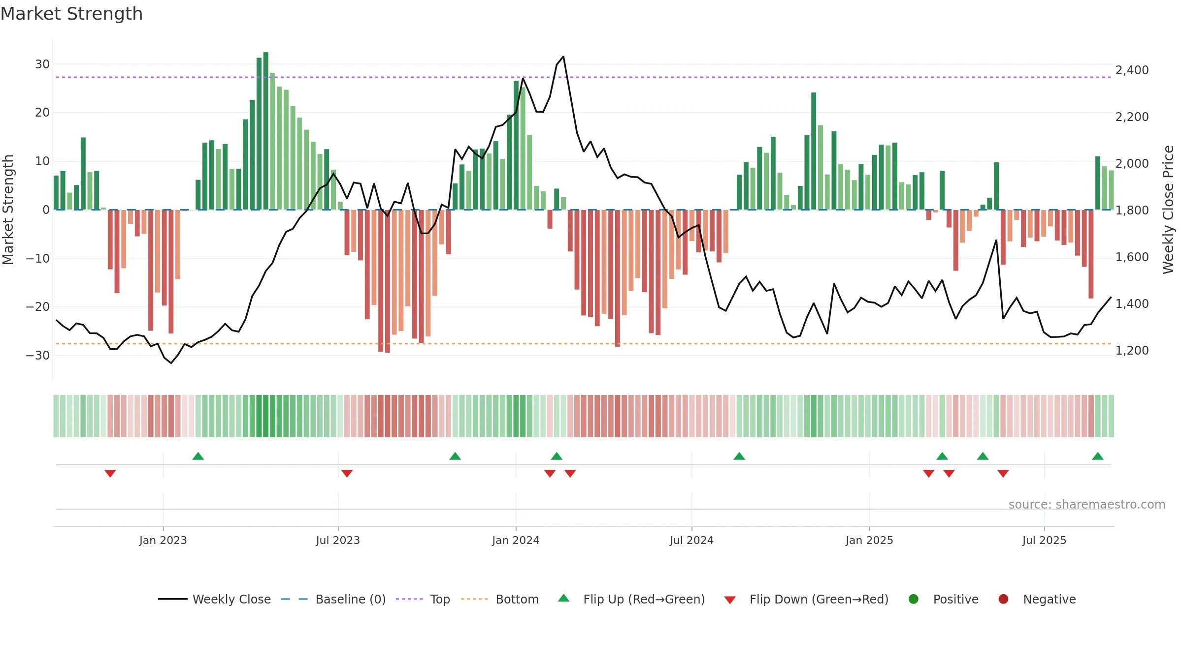 9009 weekly Market Strength chart, closing 2025-09-08.