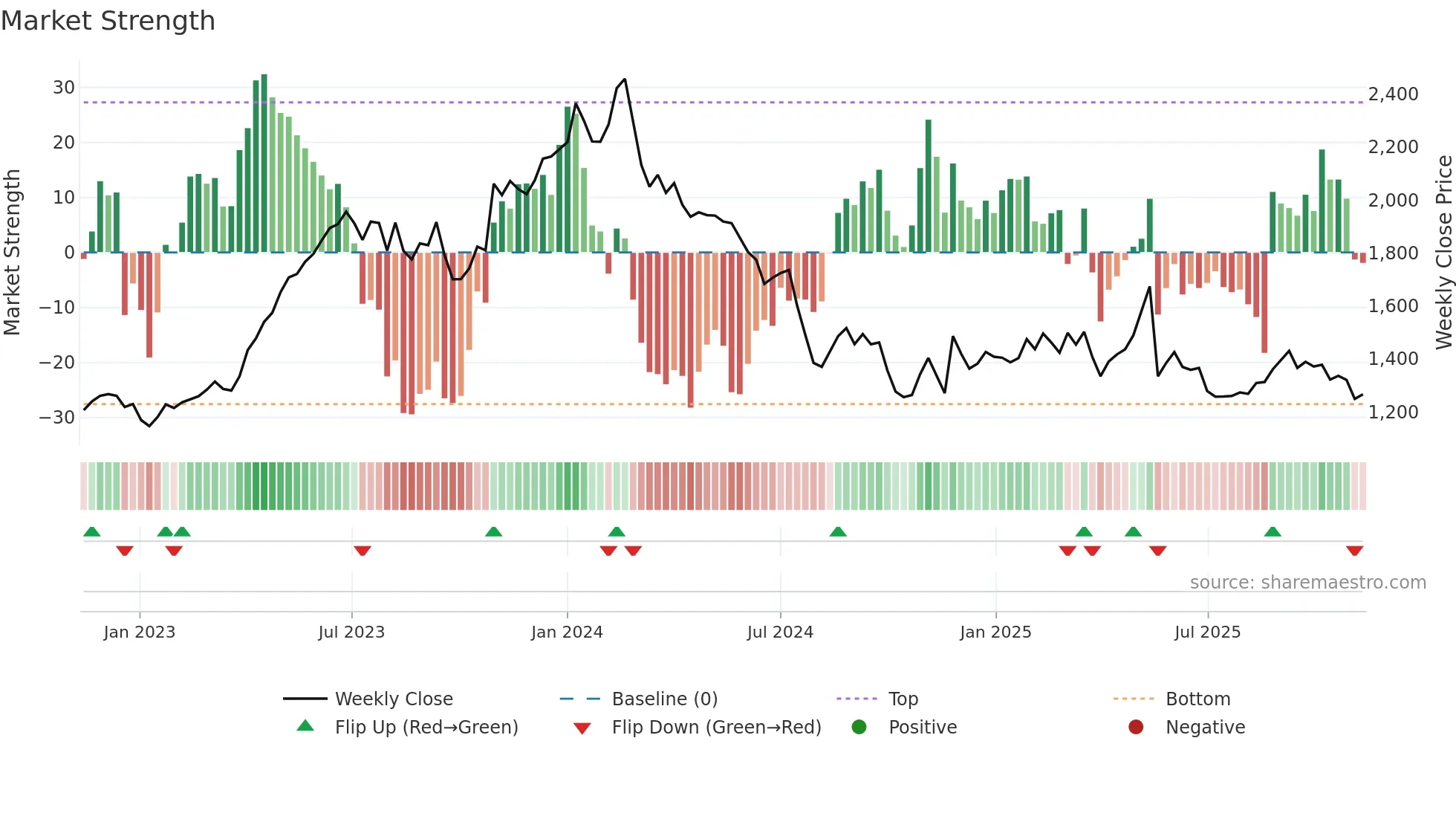 9009 weekly Market Strength chart