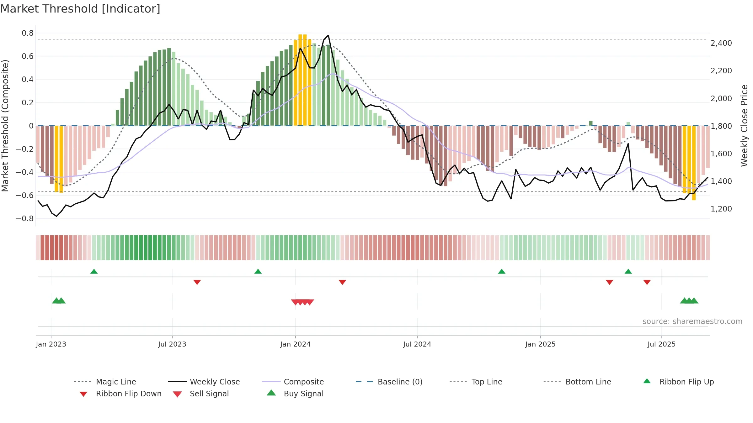9009 weekly Market Threshold chart, closing 2025-09-08.