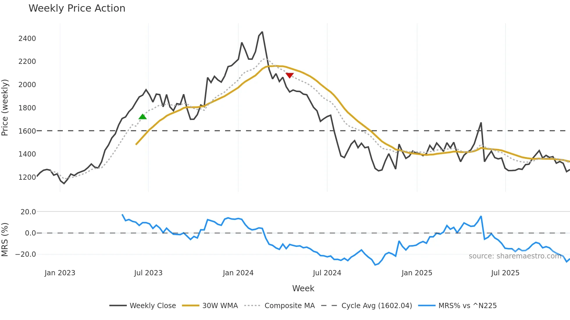 9009 weekly Price Action chart, closing 2025-11-10