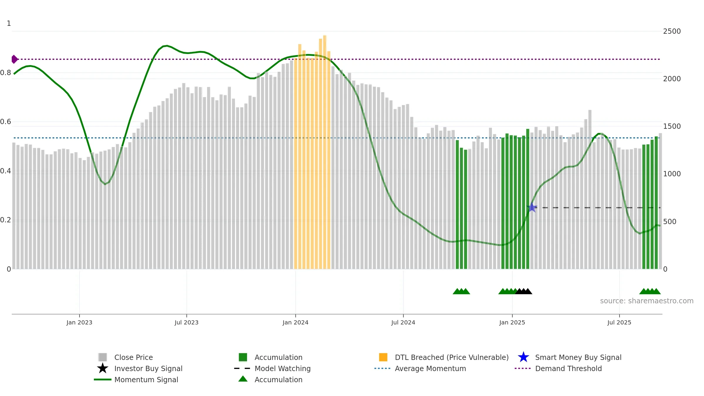 9009 weekly Smart Money chart, closing 2025-09-08.