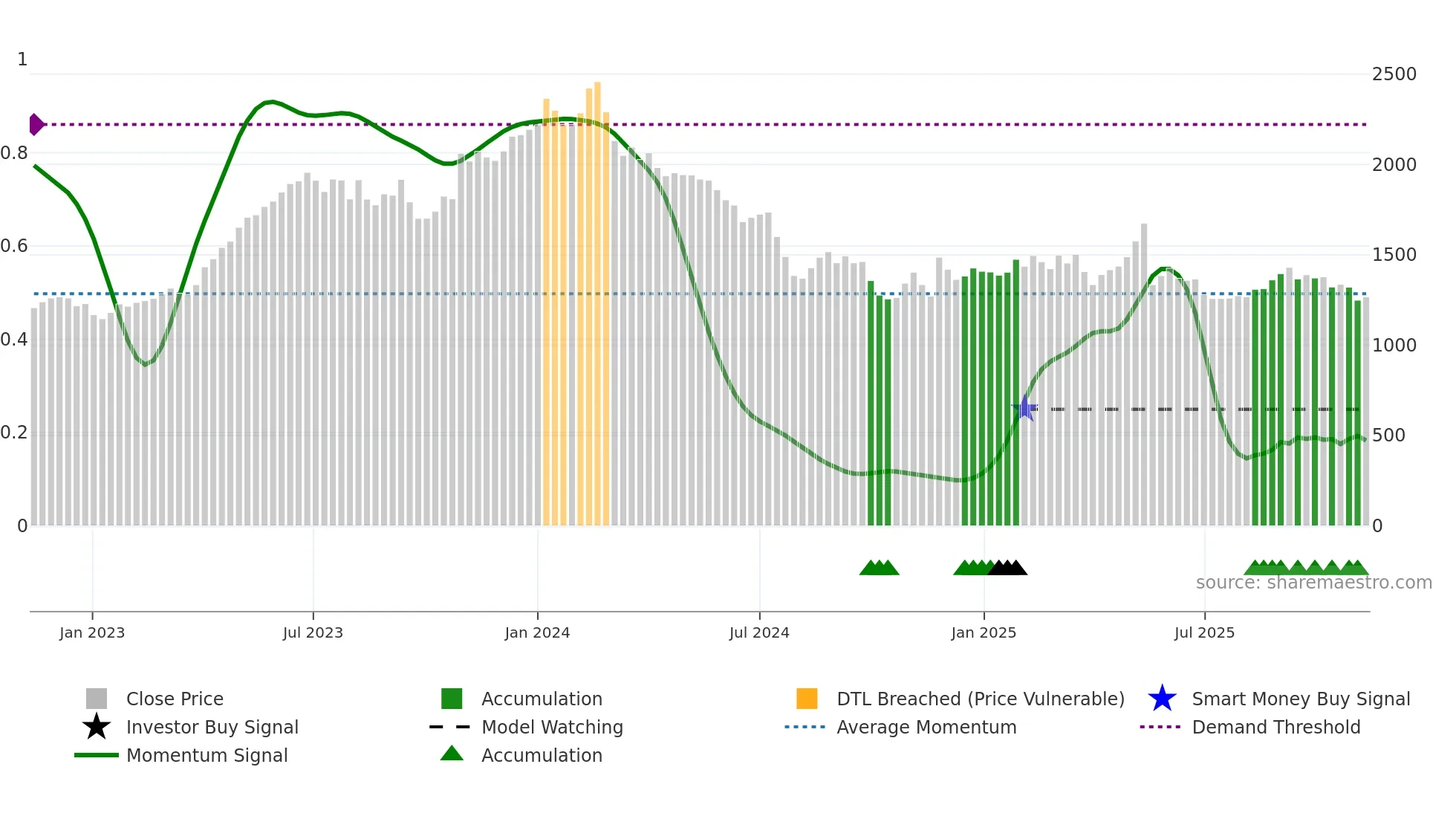 9009 weekly Smart Money chart