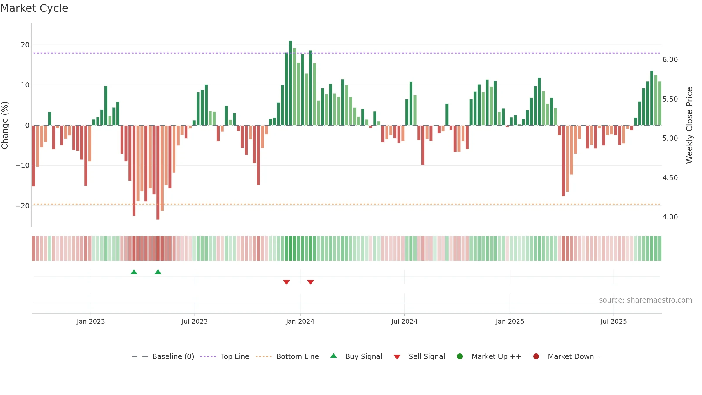 BRSP weekly Market Cycle chart, closing 2025-09-19.